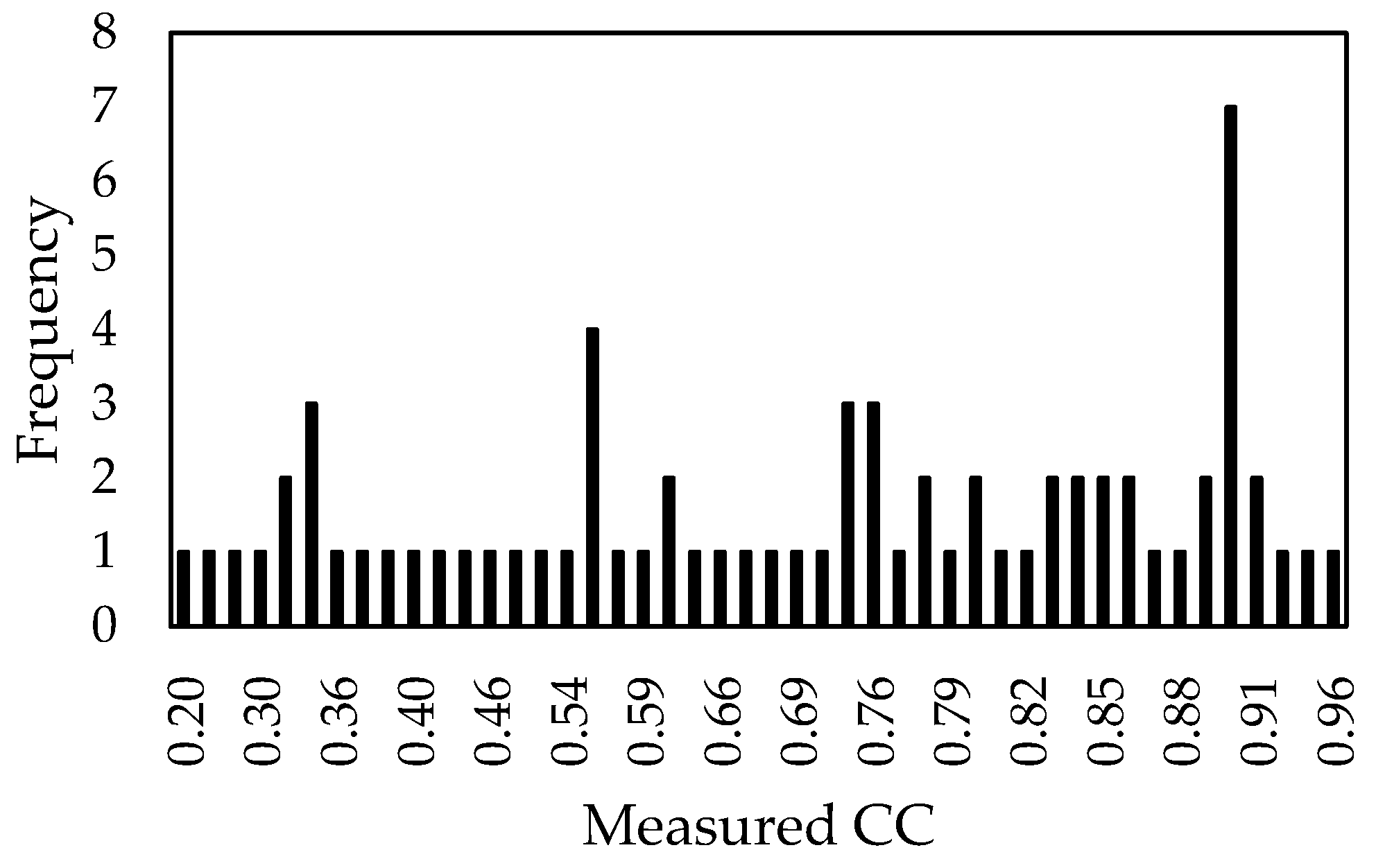 Multi-Model Estimation of Forest Canopy Closure by Using Red Edge Bands ...