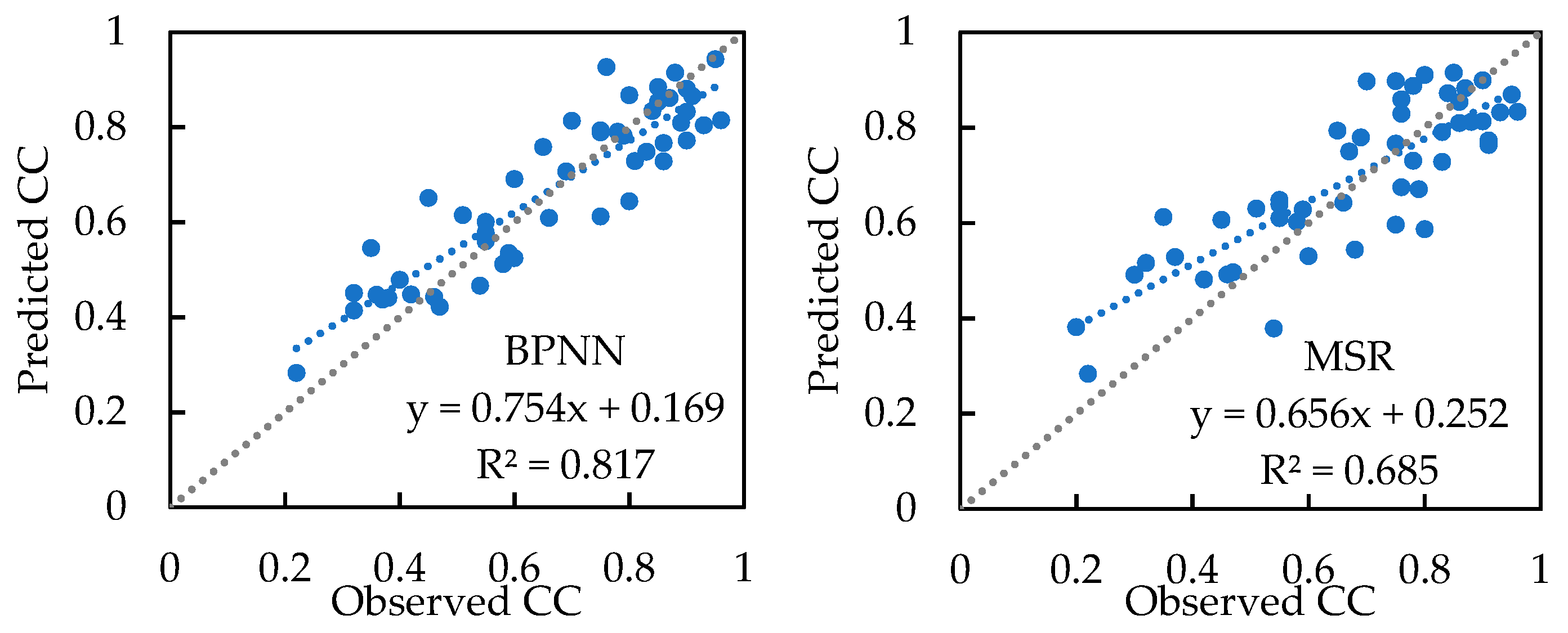 Multi-Model Estimation of Forest Canopy Closure by Using Red Edge Bands ...
