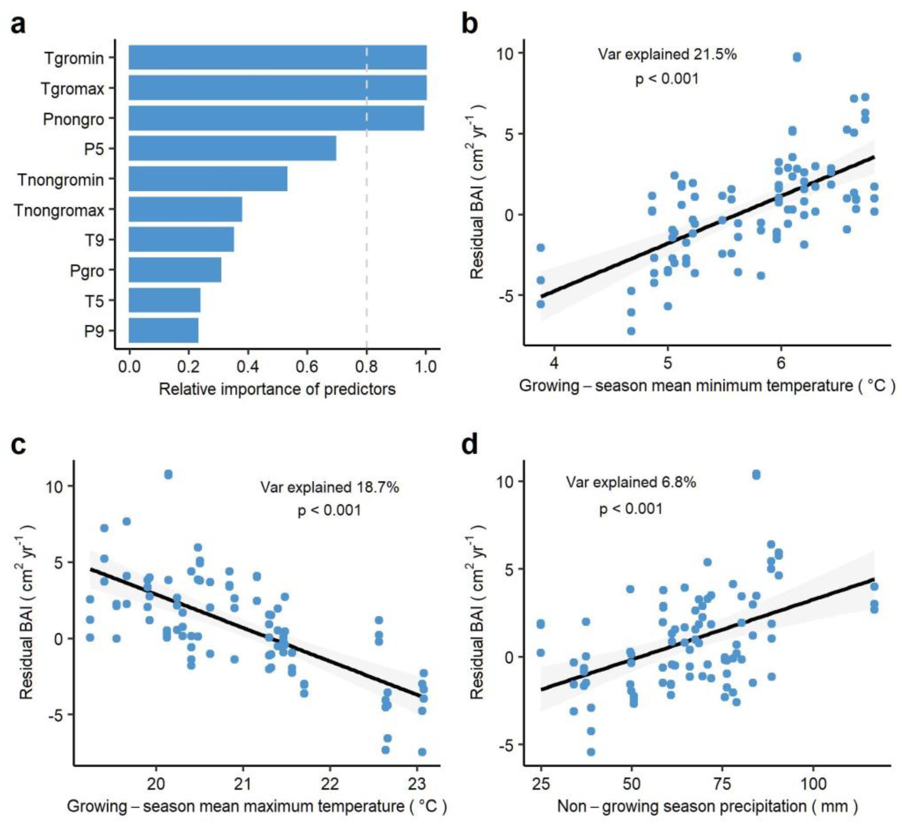 Forests 13 00027 g004