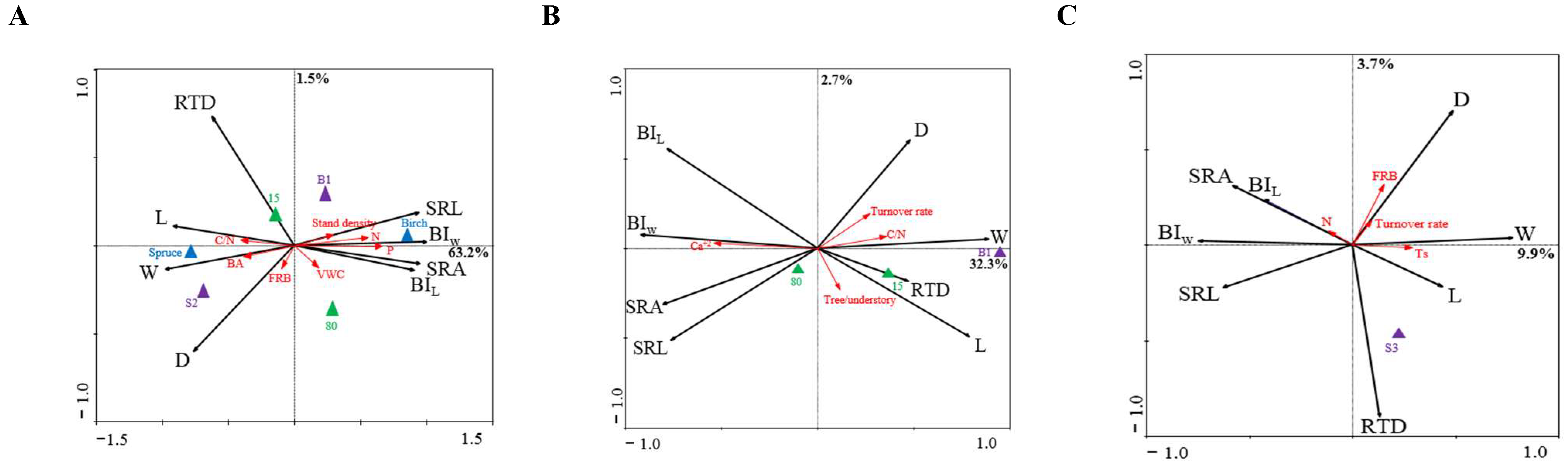 Forests 13 00112 g003