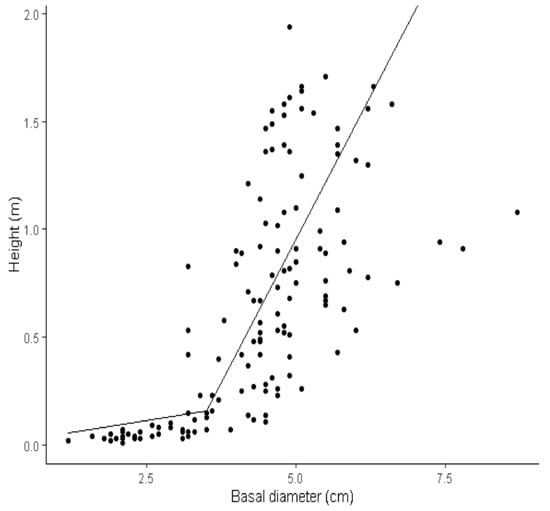 Forests 13 00117 g0a1 550