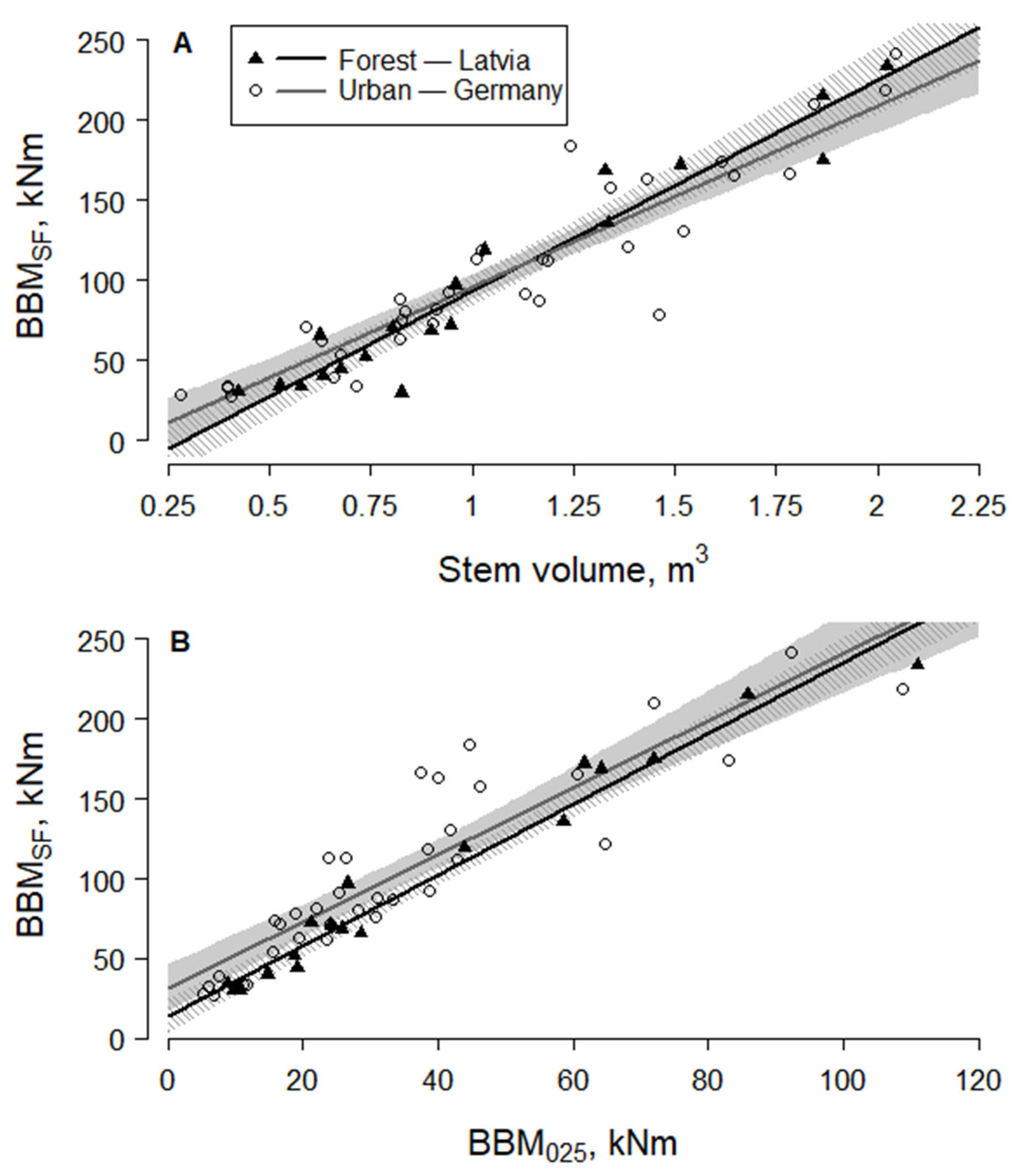 Forests 13 00127 g002