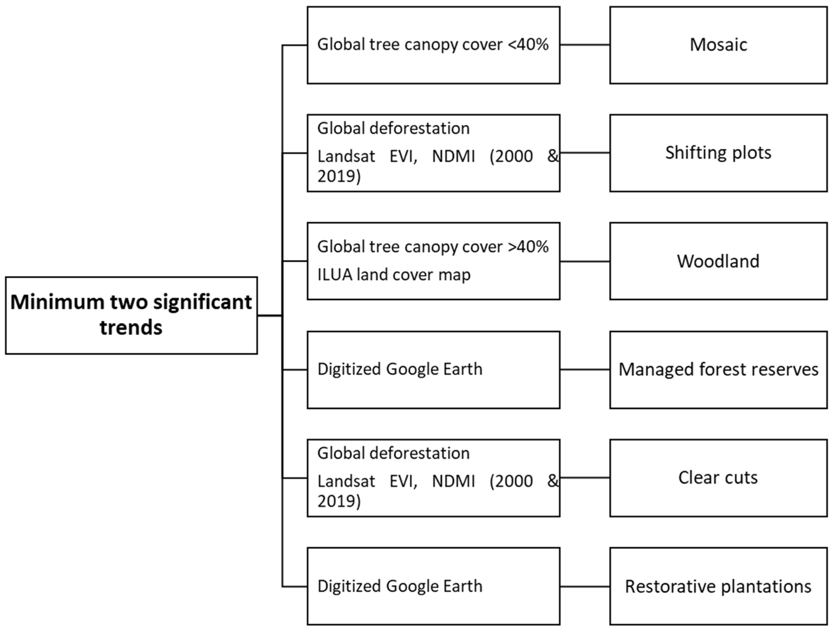 Forests 13 00134 g002