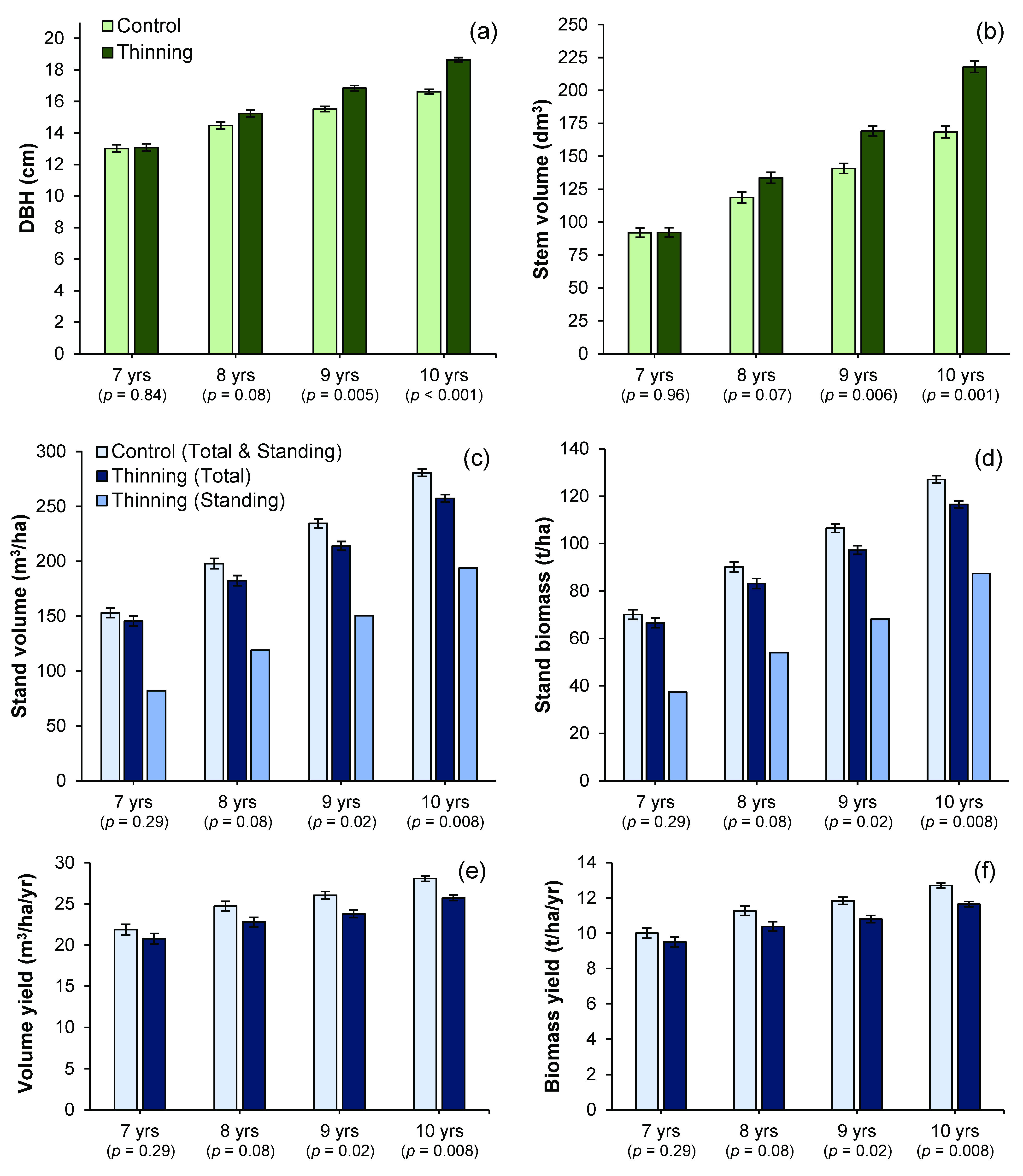 Forests 13 00194 g003
