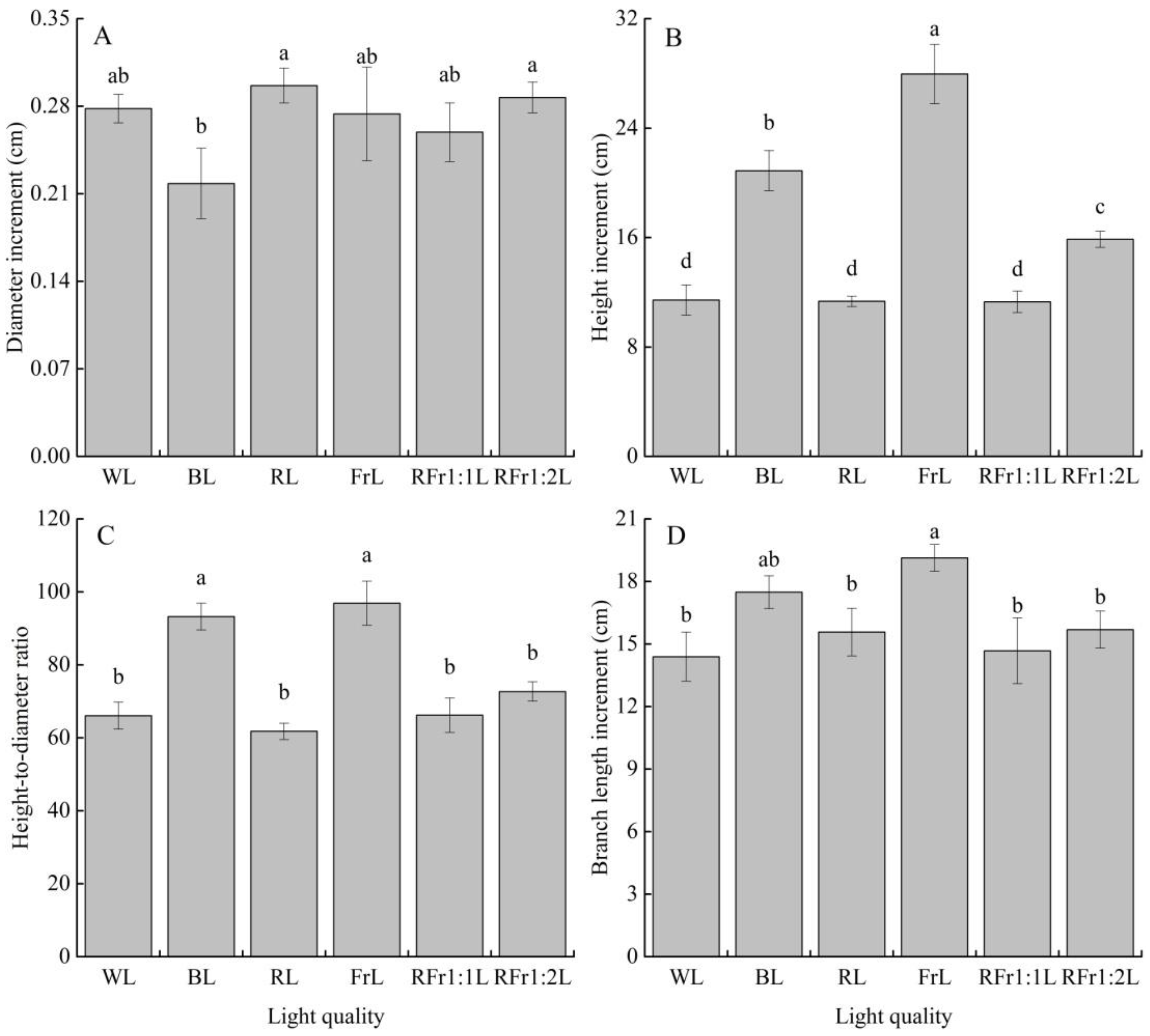 Forests 13 00201 g001 Forests 13 00201 g001