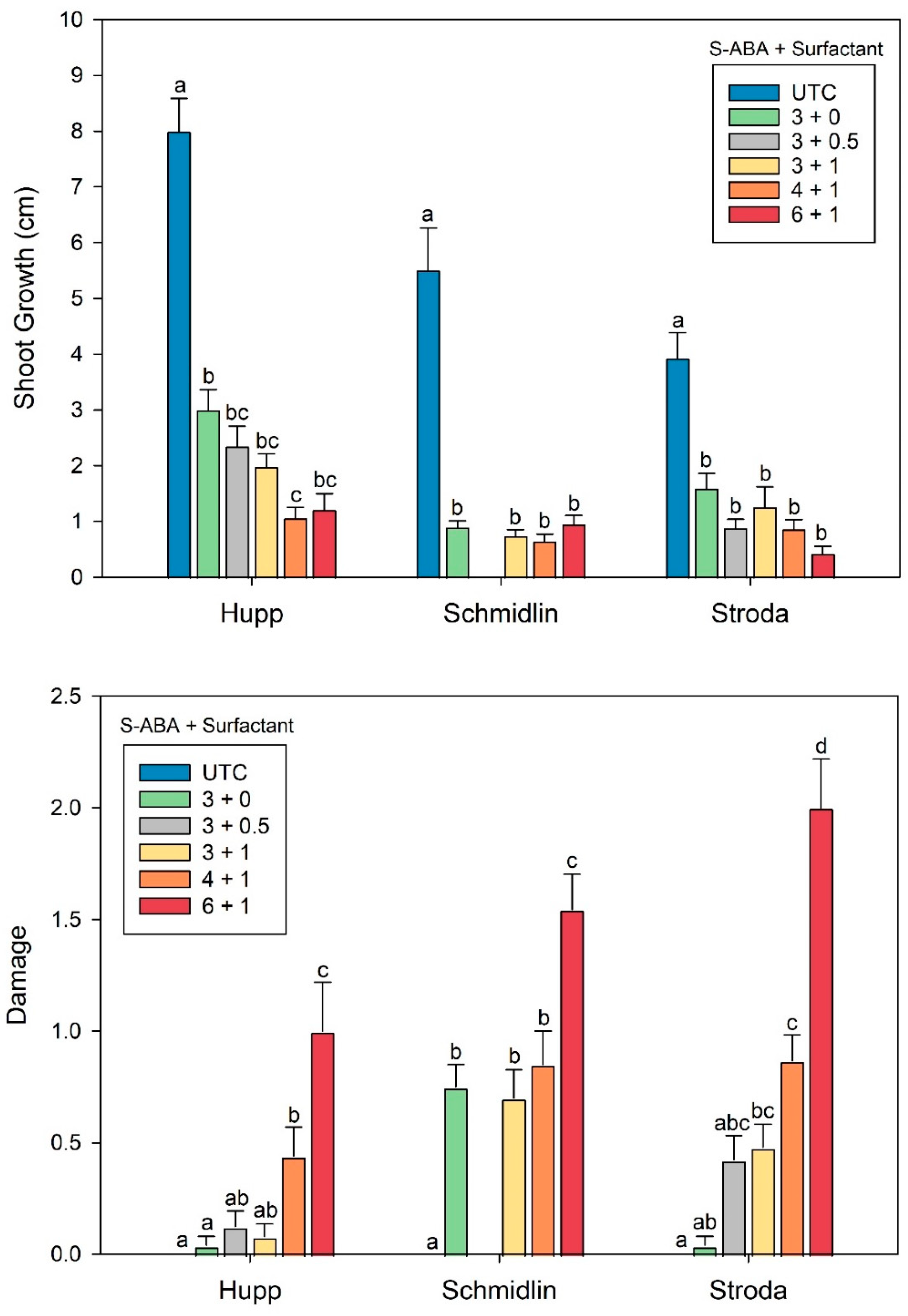 Forests 13 00212 g004 Forests 13 00212 g004