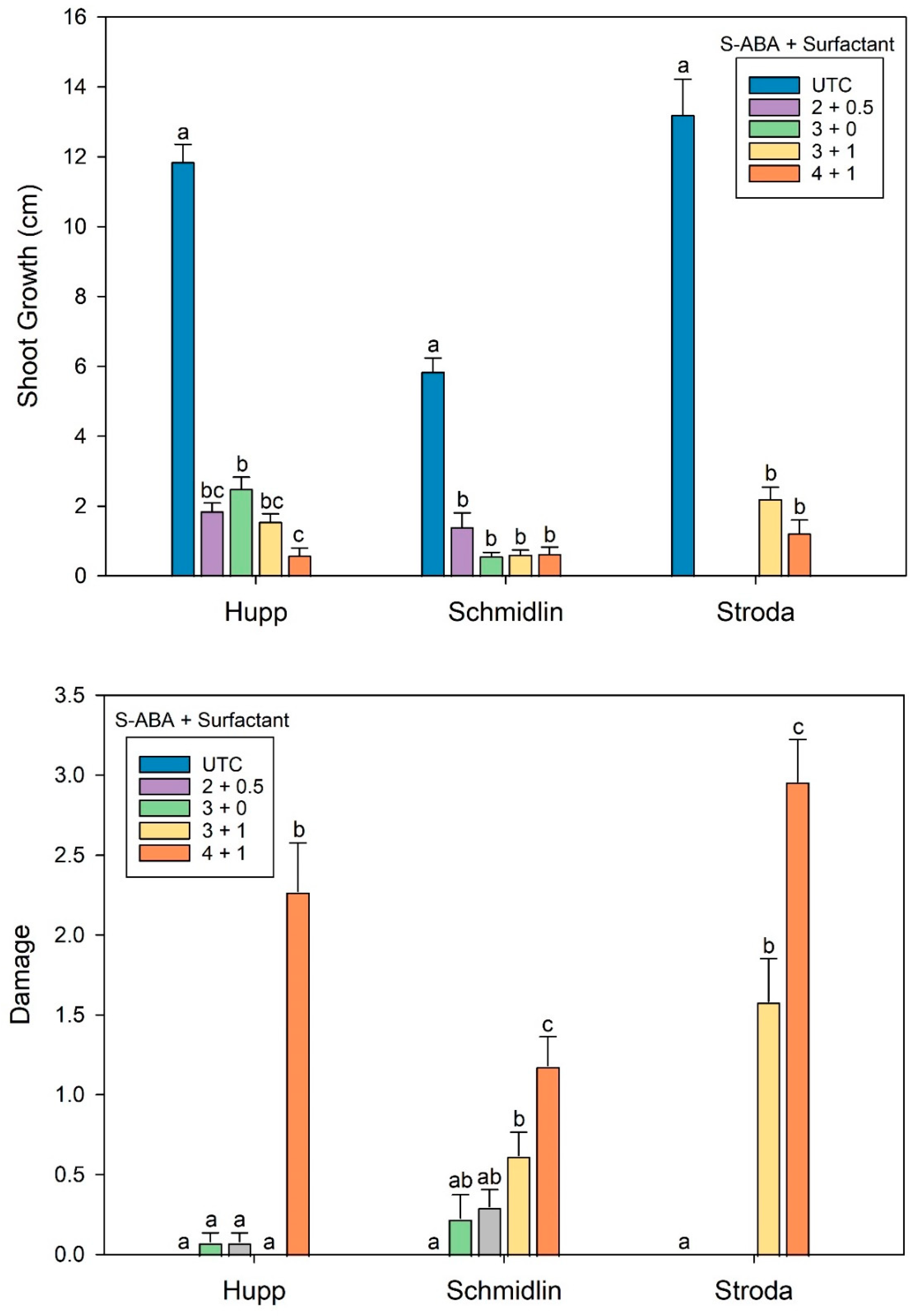 Forests 13 00212 g005 Forests 13 00212 g005