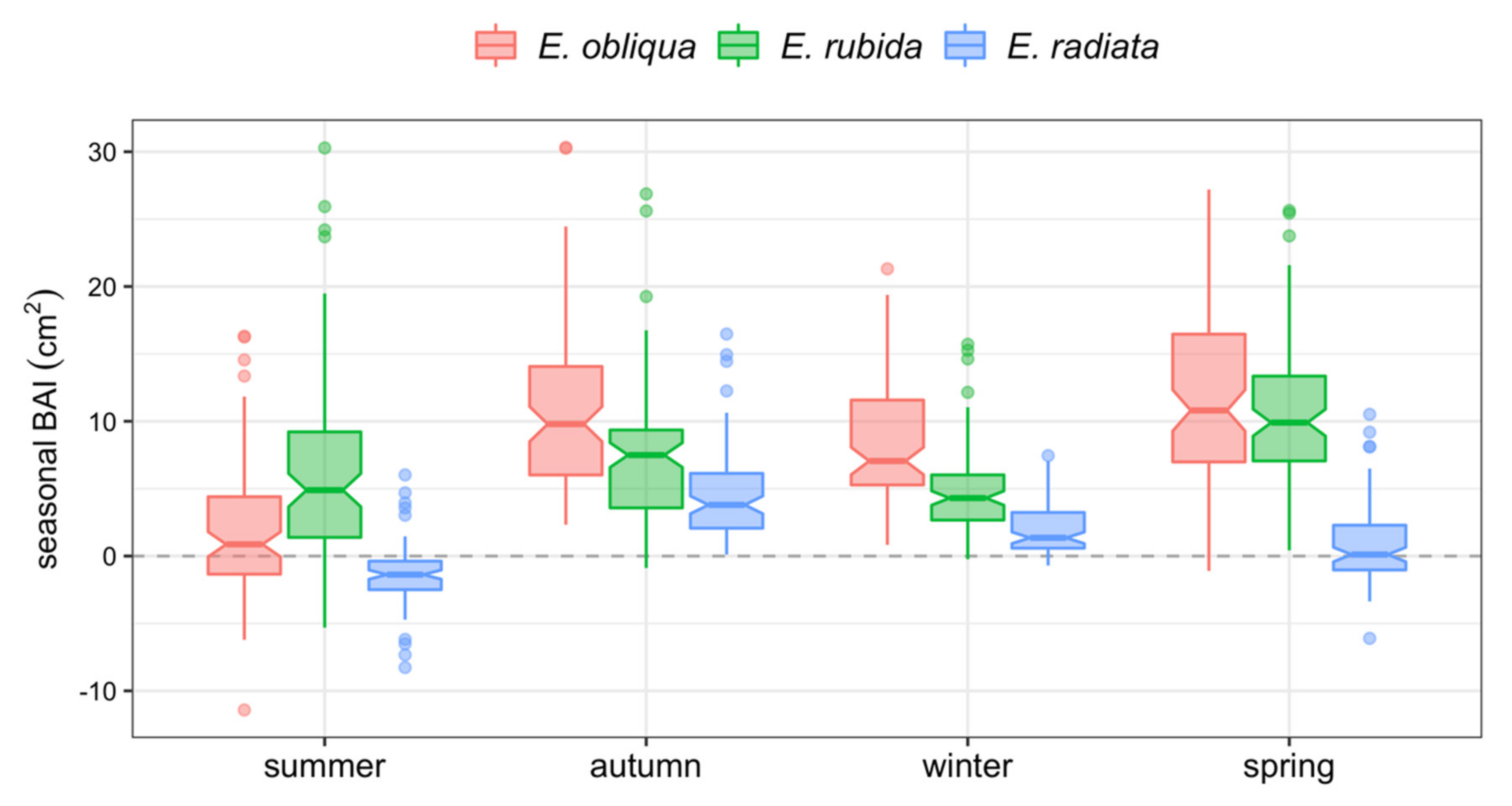 Forests 13 00224 g005
