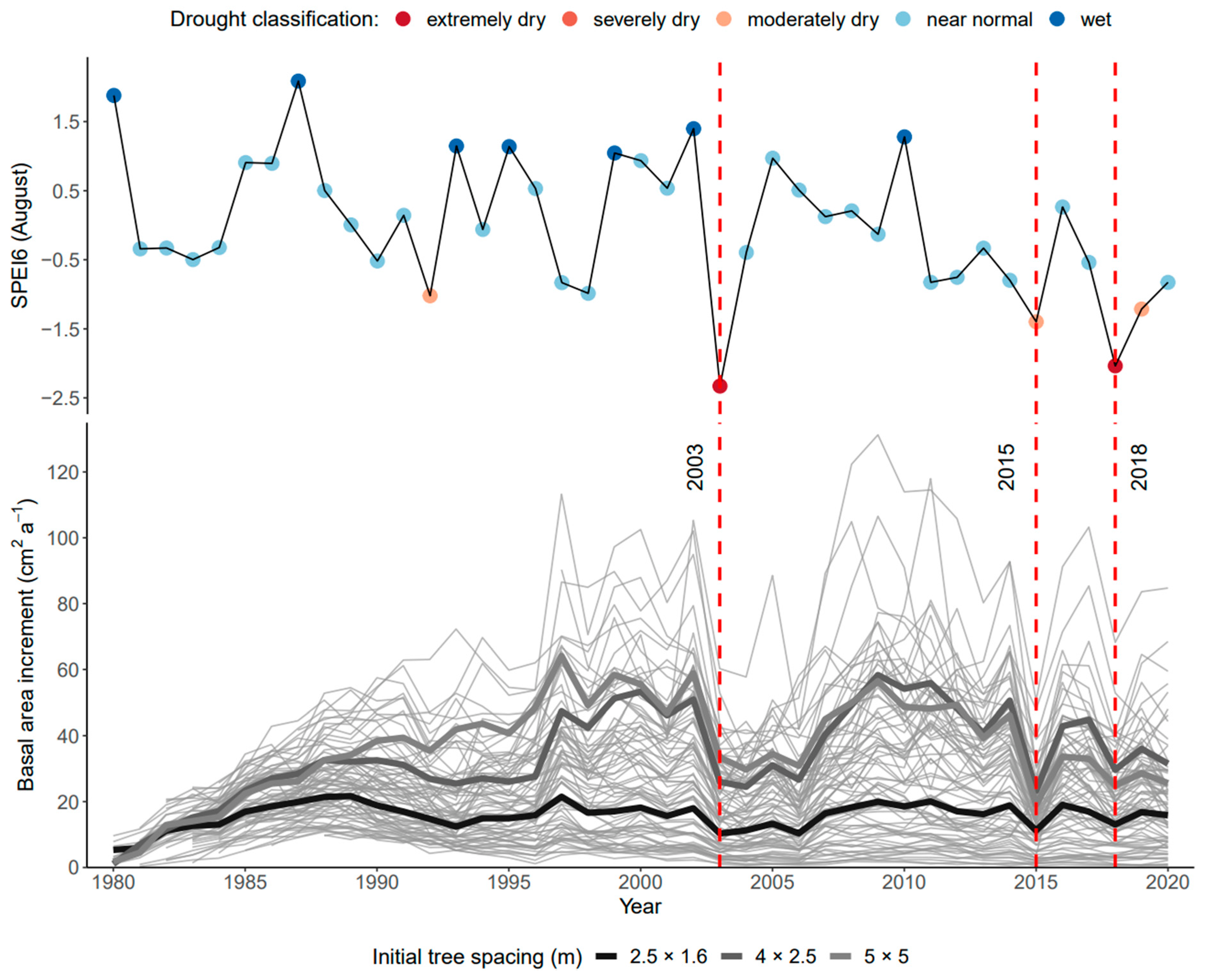 Forests 13 00243 g003