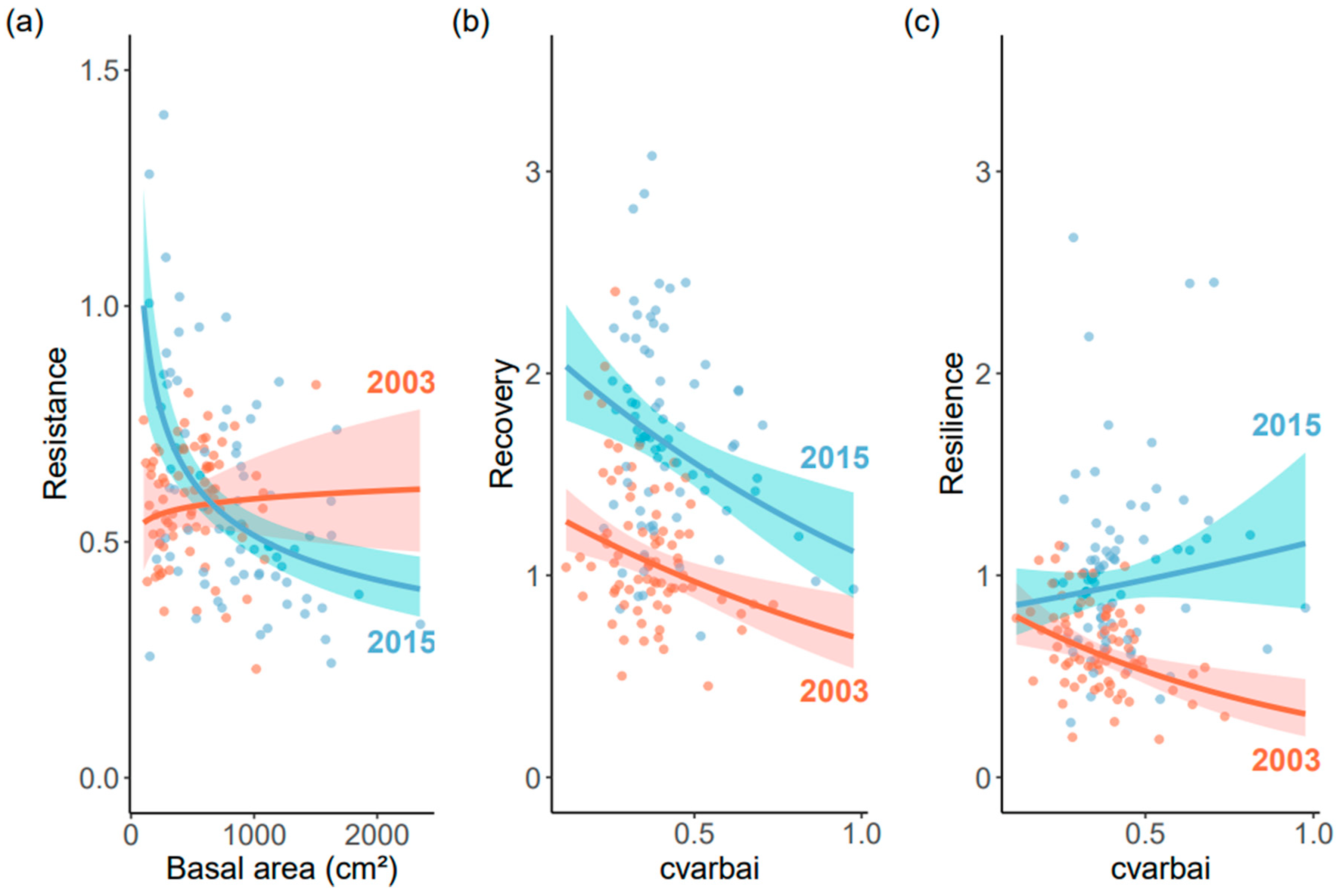 Forests 13 00243 g006