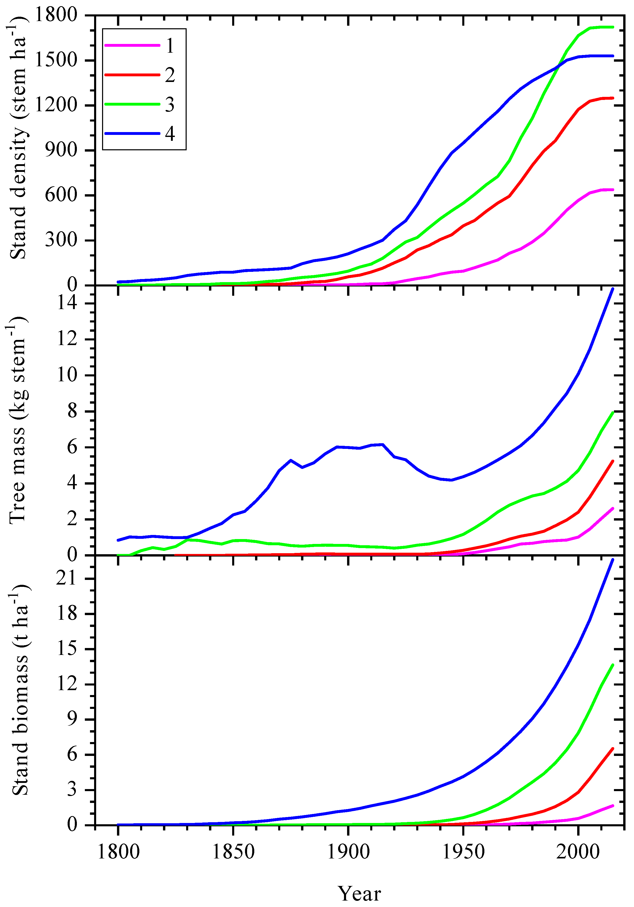 Forests 13 00254 g005