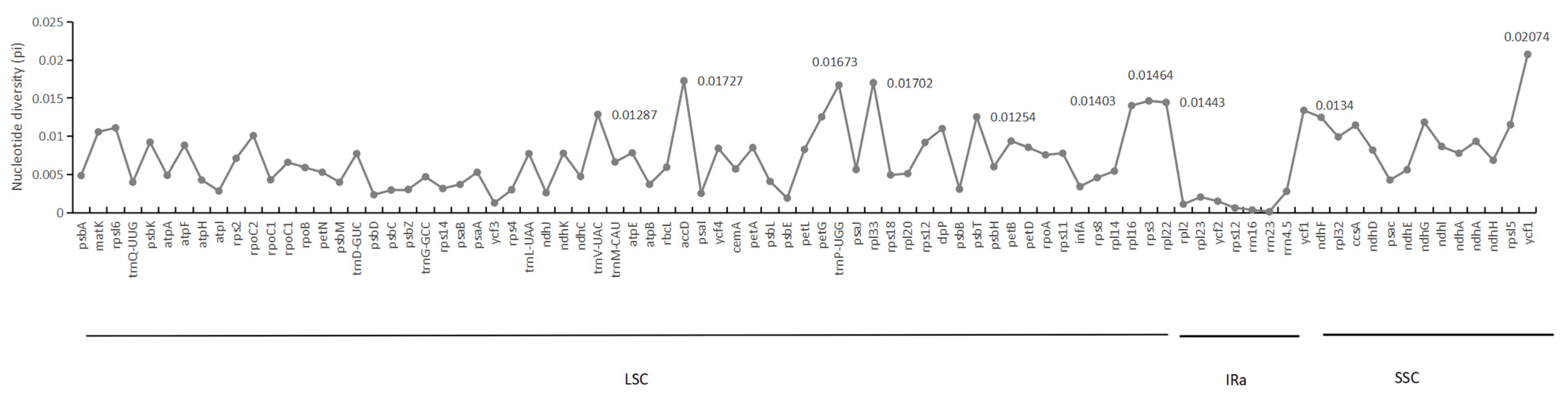 Forests 13 00265 g003