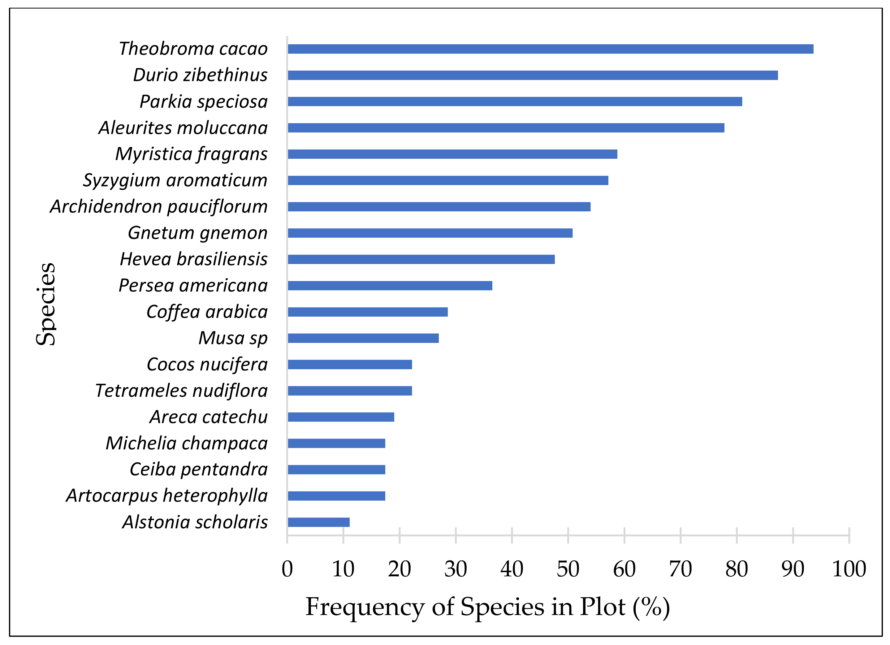Forests 13 00267 g004