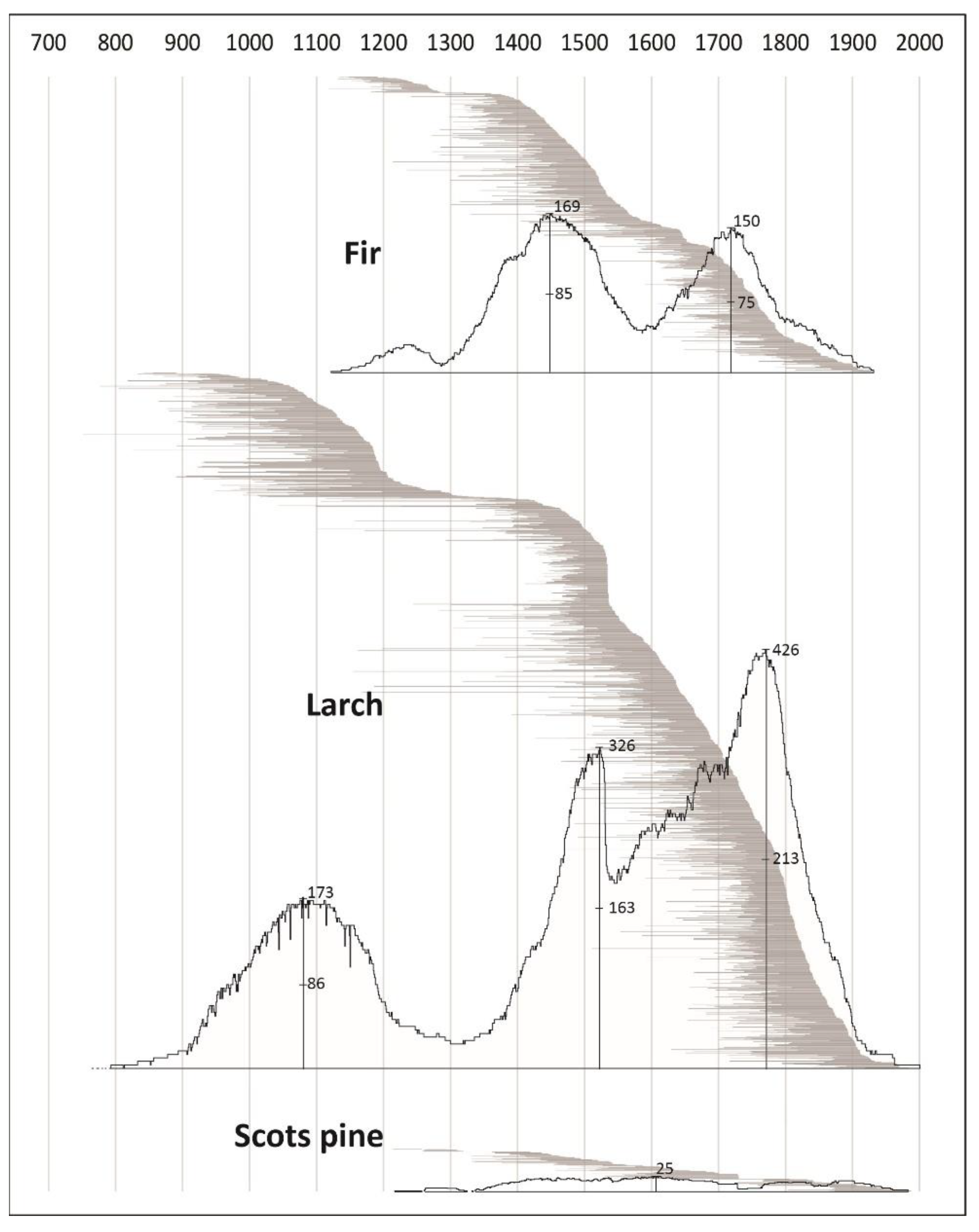 Forests 13 00275 g002
