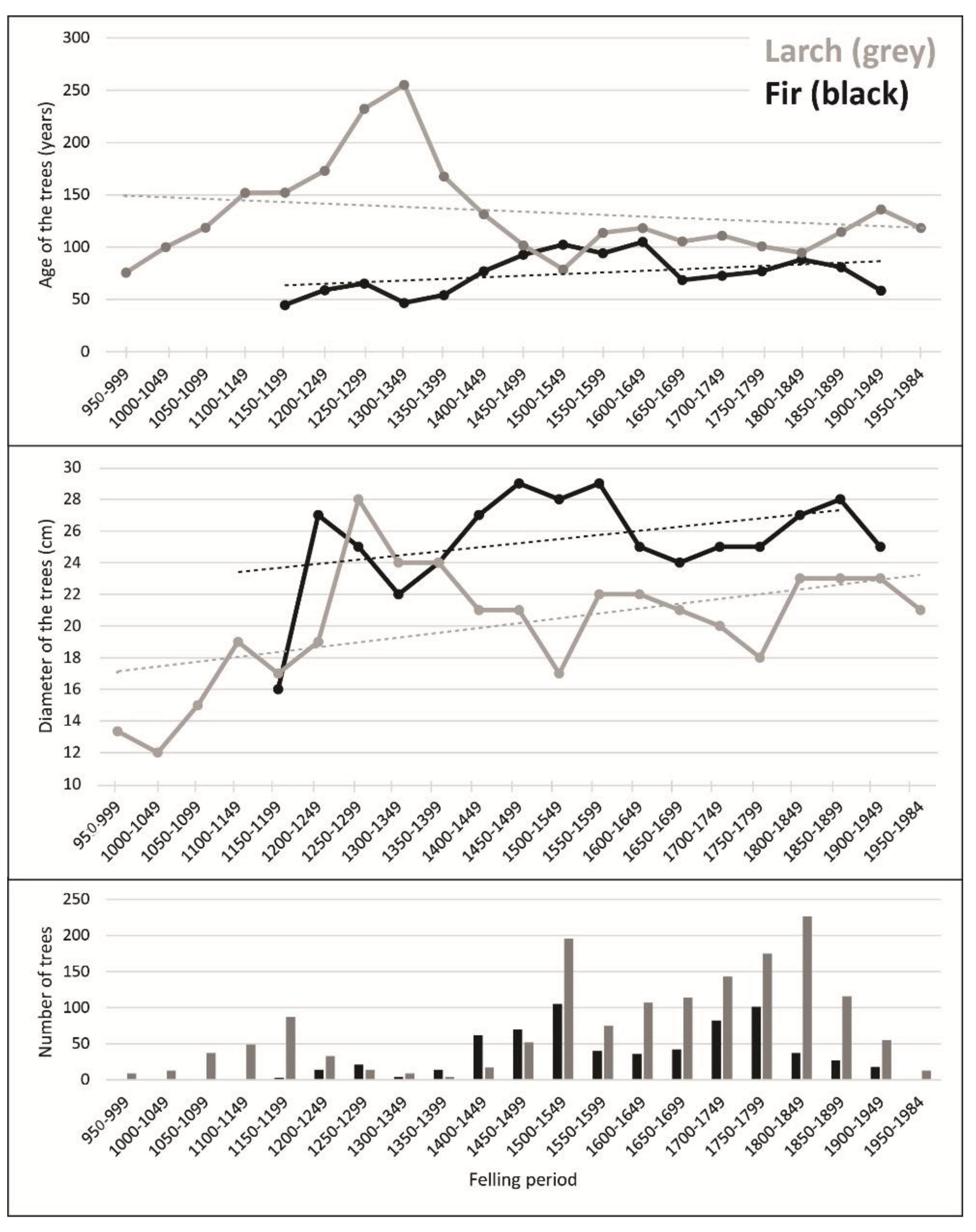 Forests 13 00275 g003