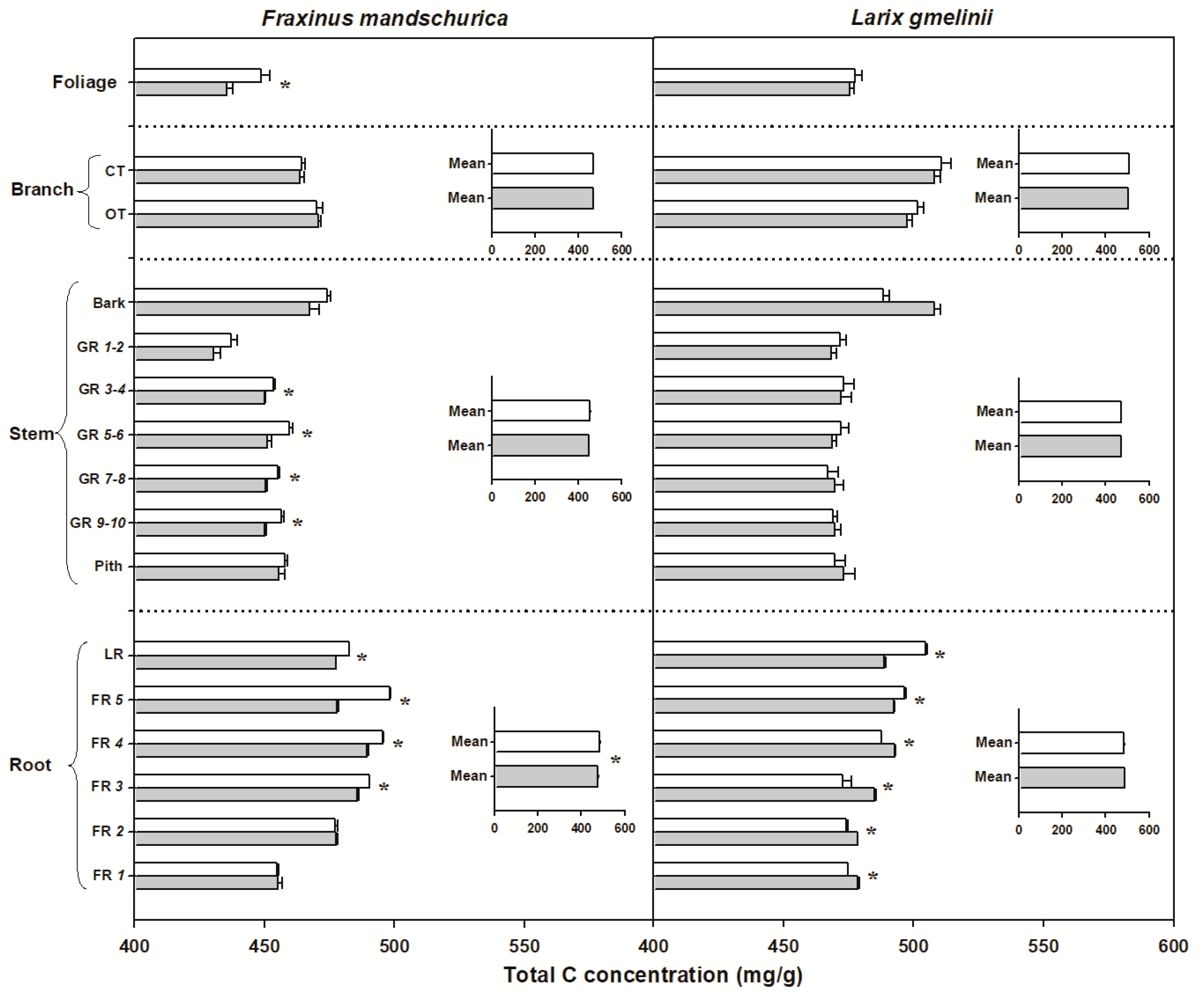 Forests 13 00302 g002