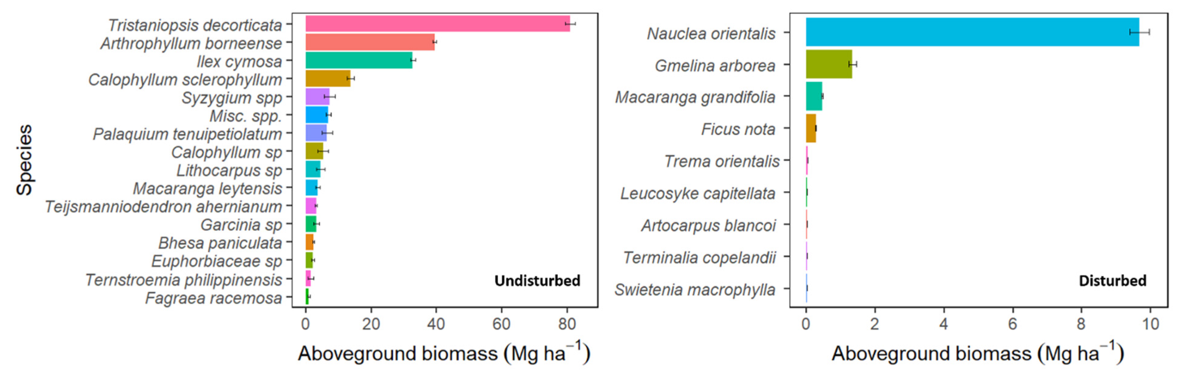 Forests 13 00303 g003
