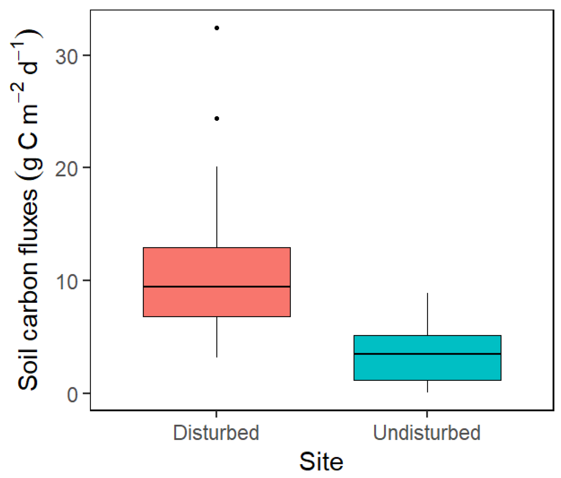 Forests 13 00303 g006
