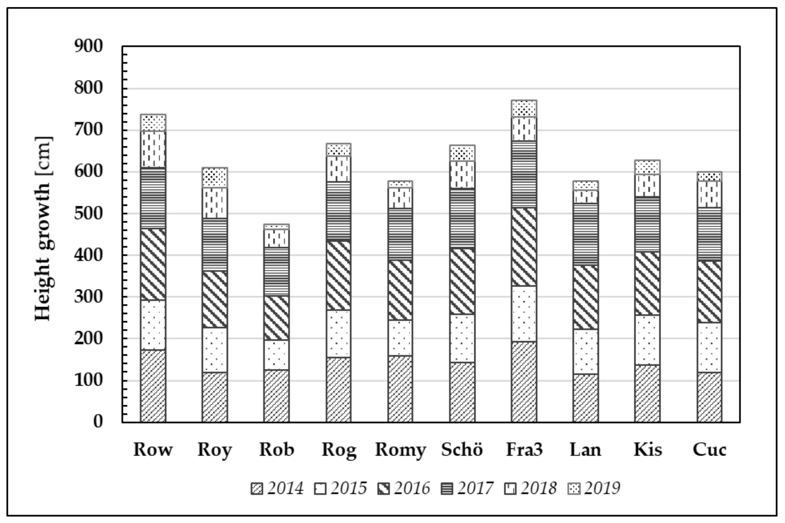 Forests 13 00315 g007