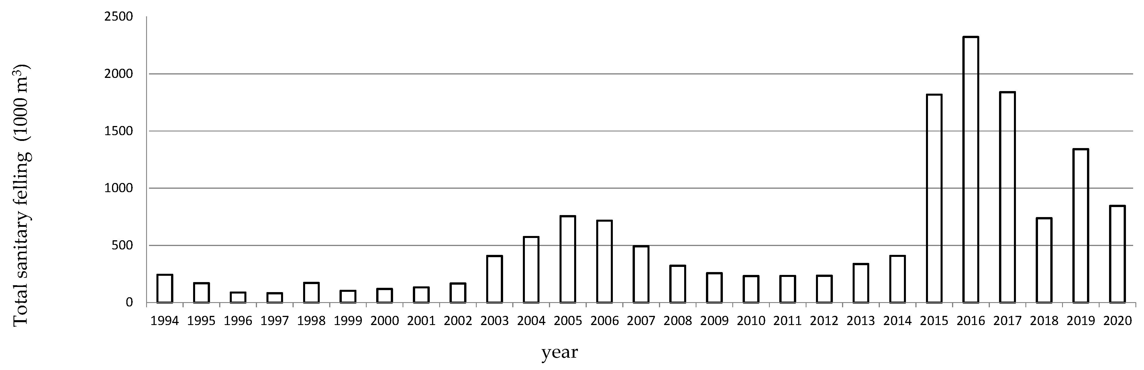 Forests 13 00319 g001