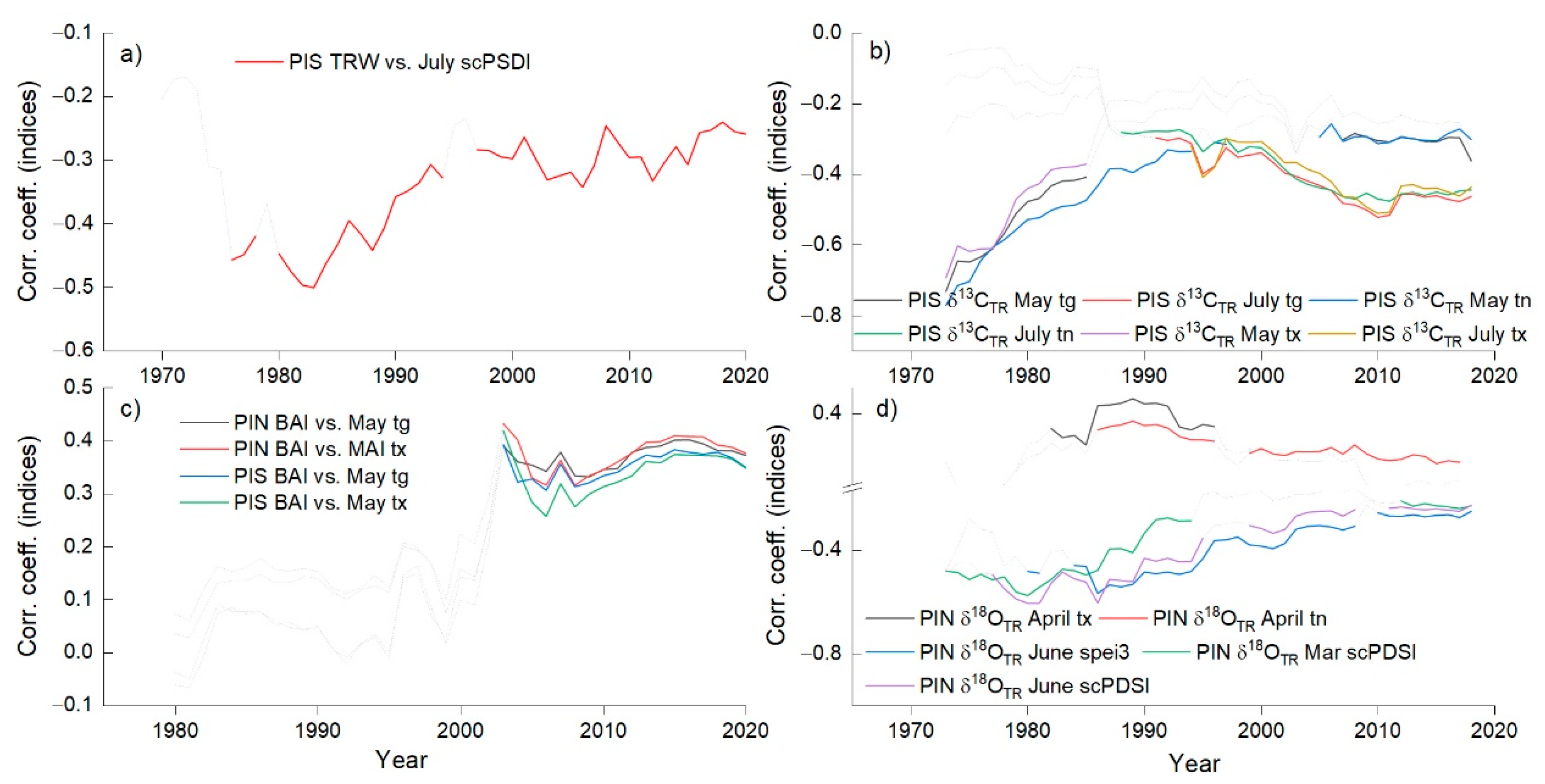Forests 13 00336 g004