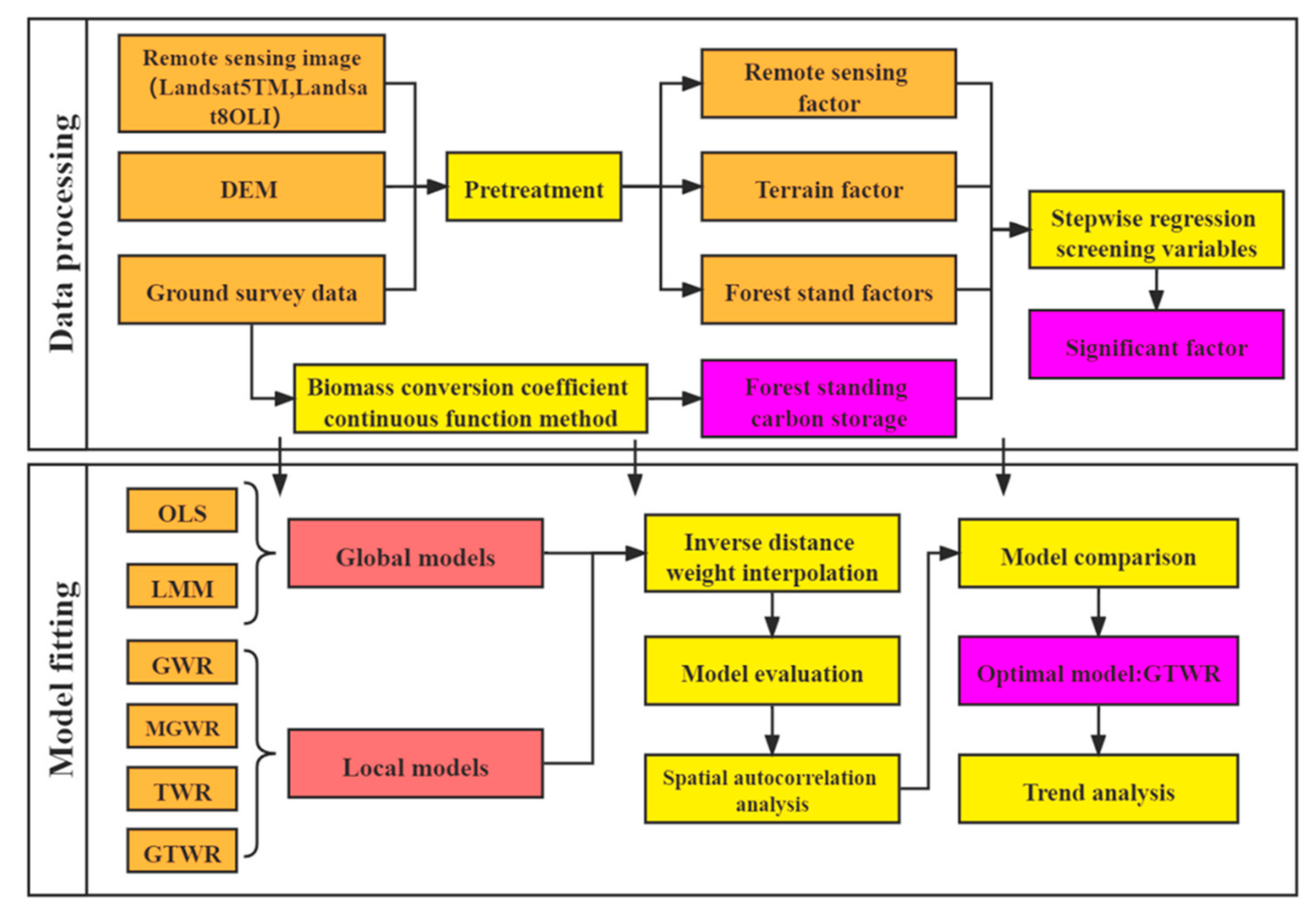 Forests 13 00346 g002