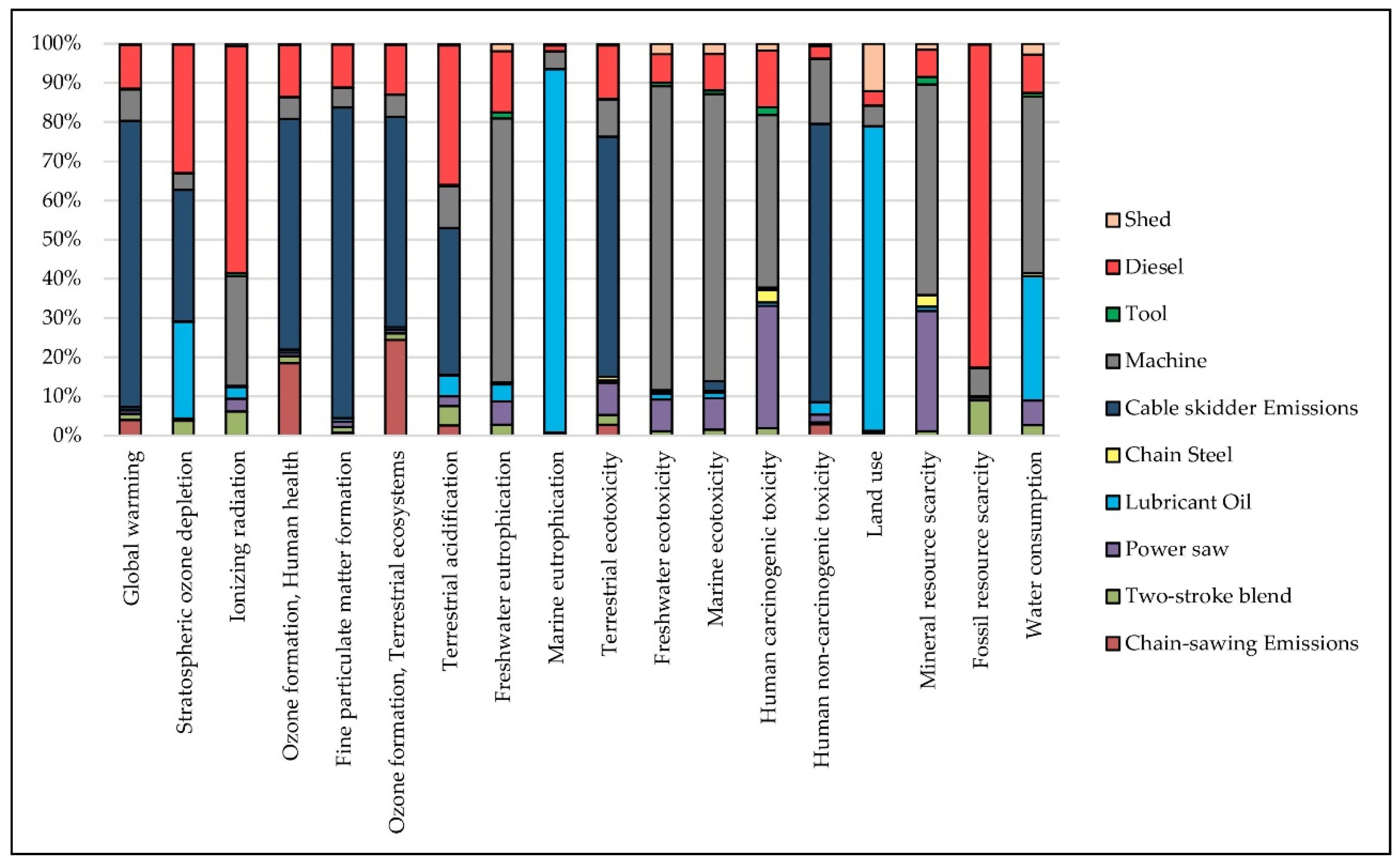 Forests 13 00403 g008