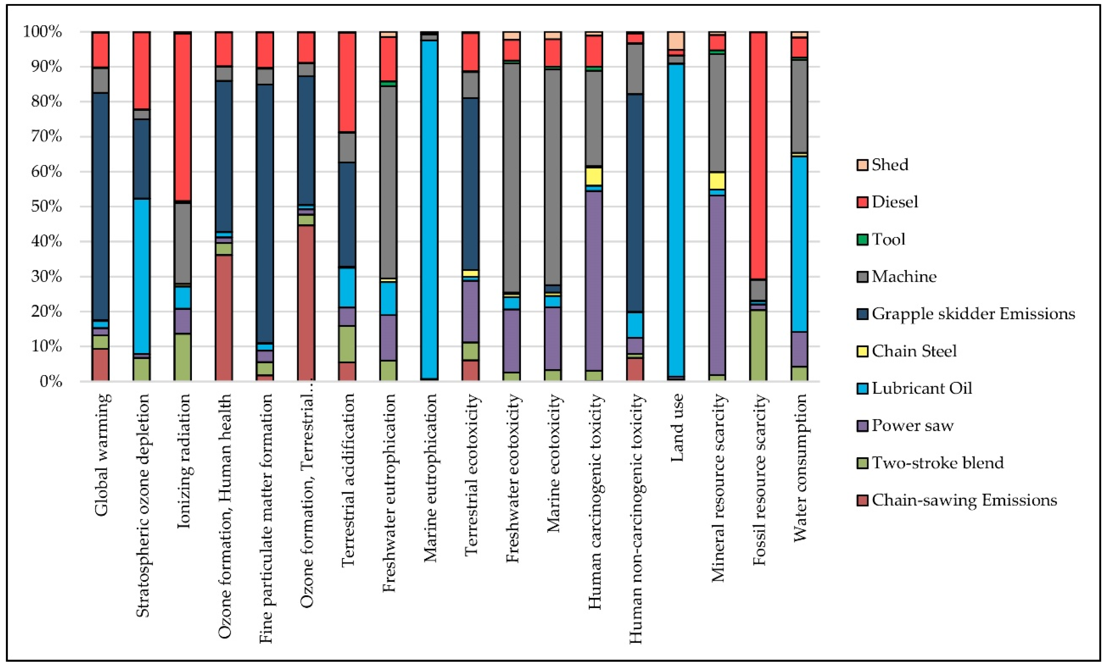 Forests 13 00403 g009