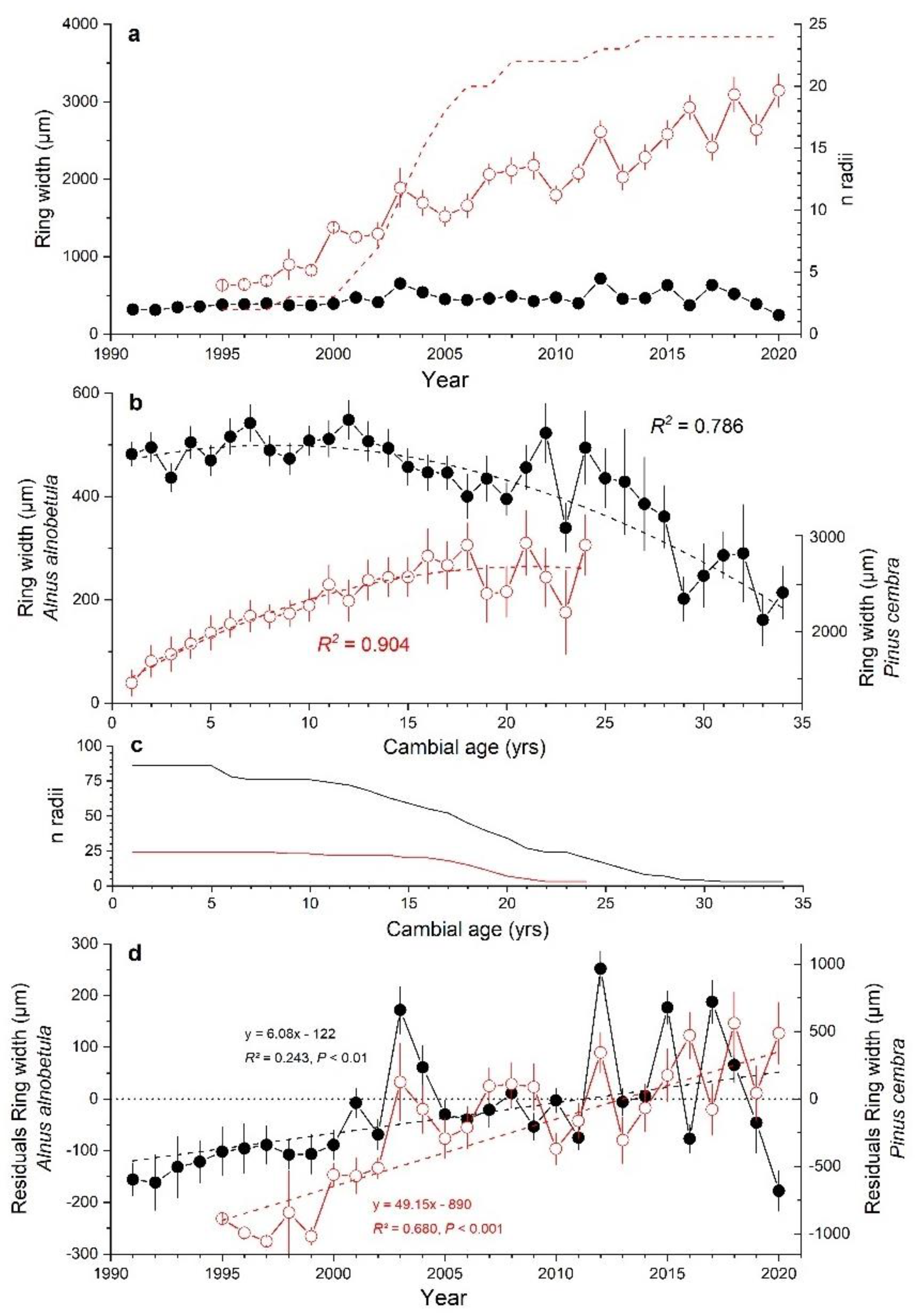Forests 13 00440 g005