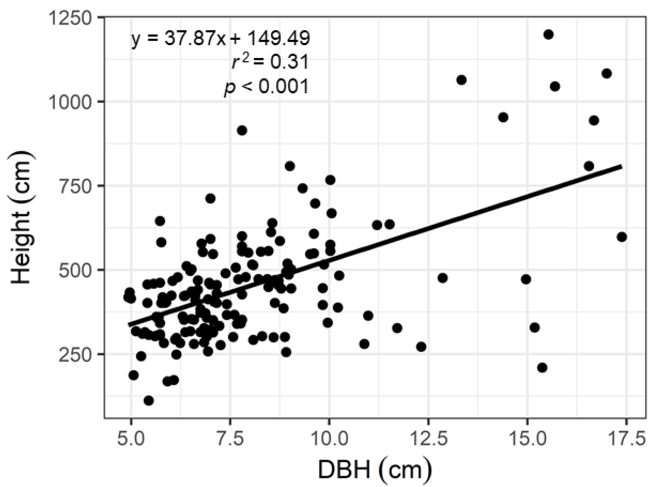 Forests 13 00494 g003