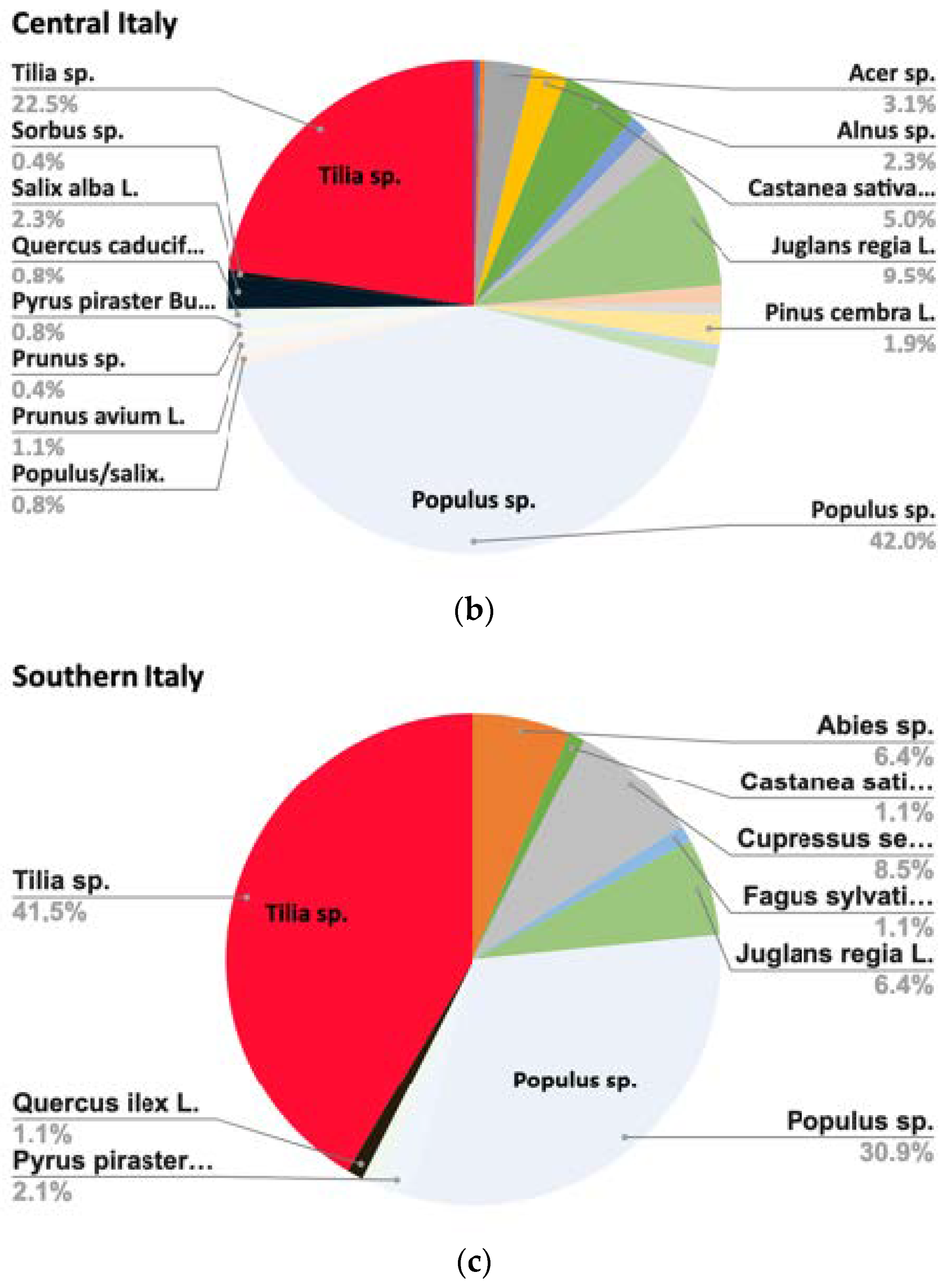 Forests 13 00517 g005b