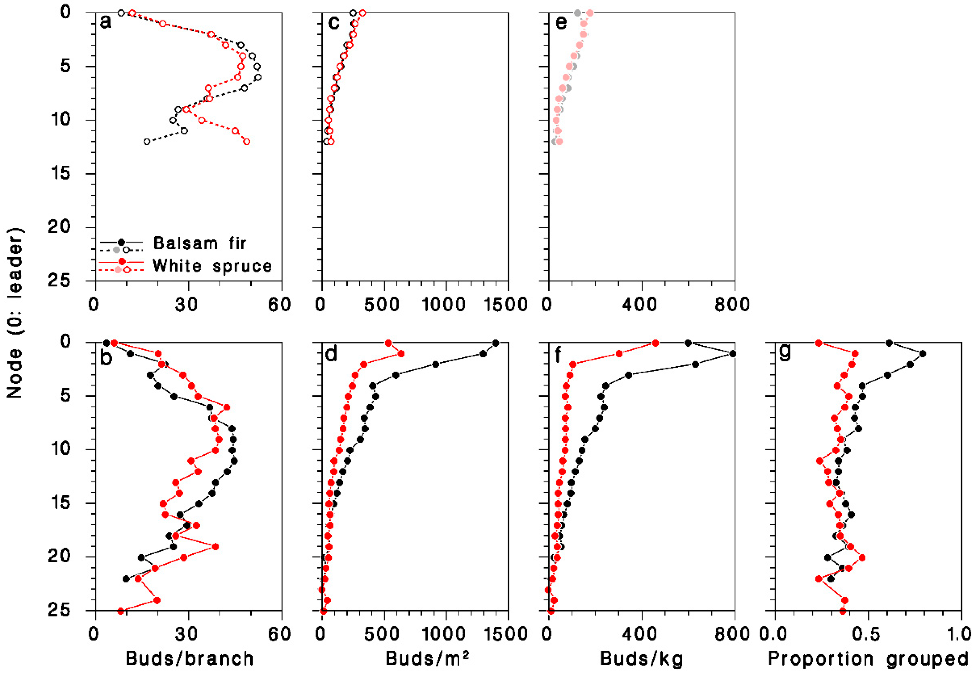 Forests 13 00534 g005