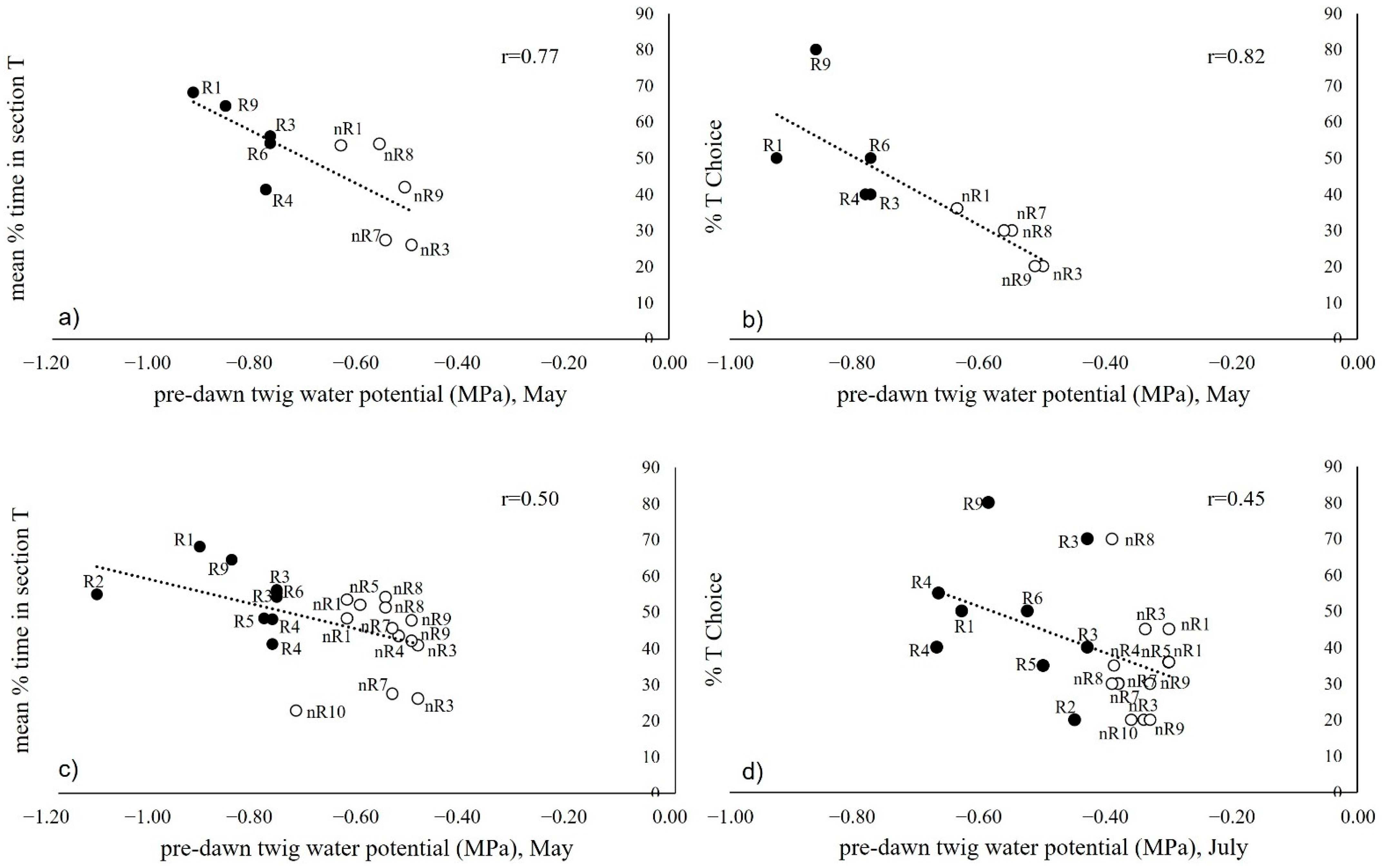 Forests 13 00537 g006