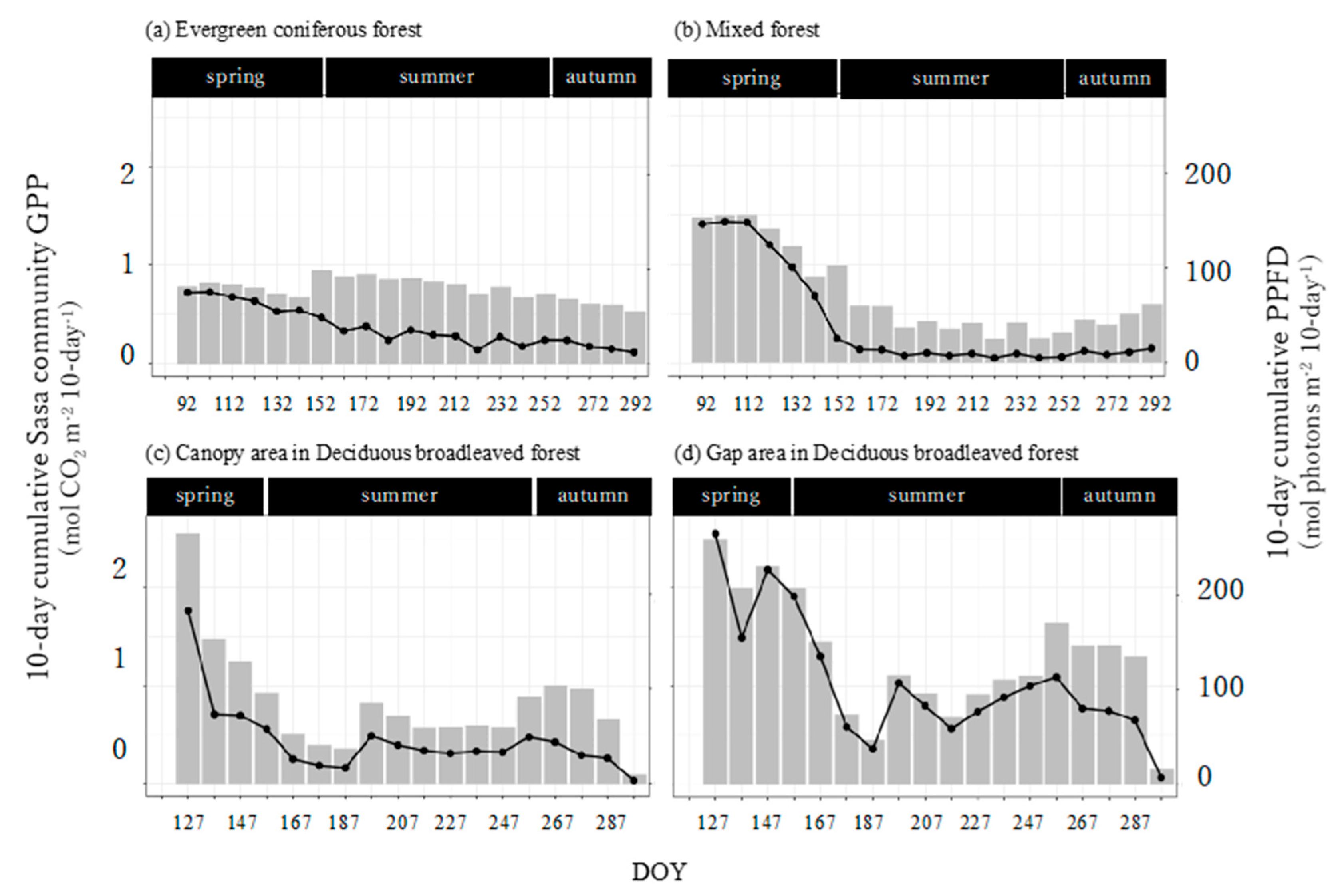 Forests 13 00564 g007