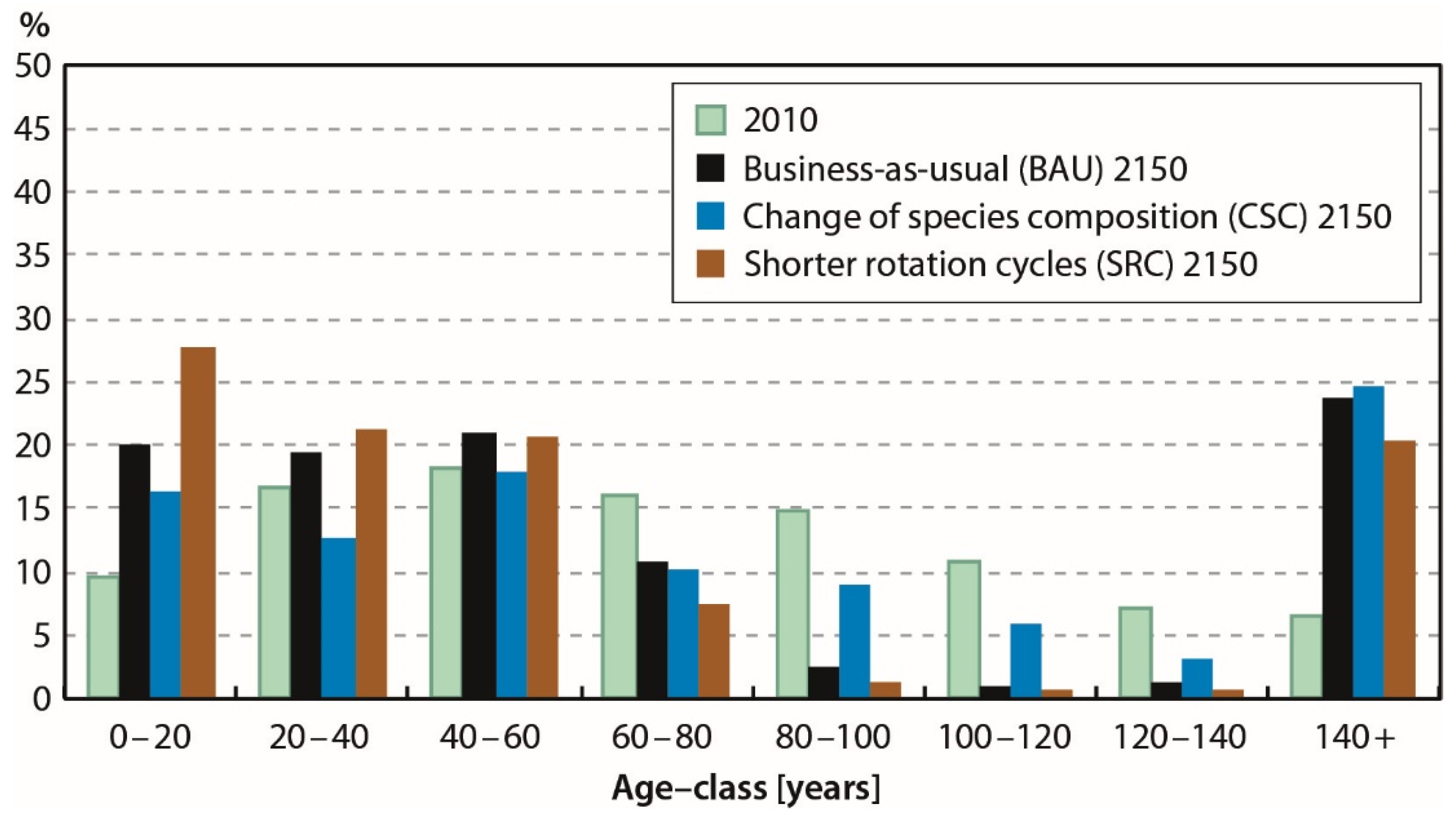 Forests 13 00565 g009