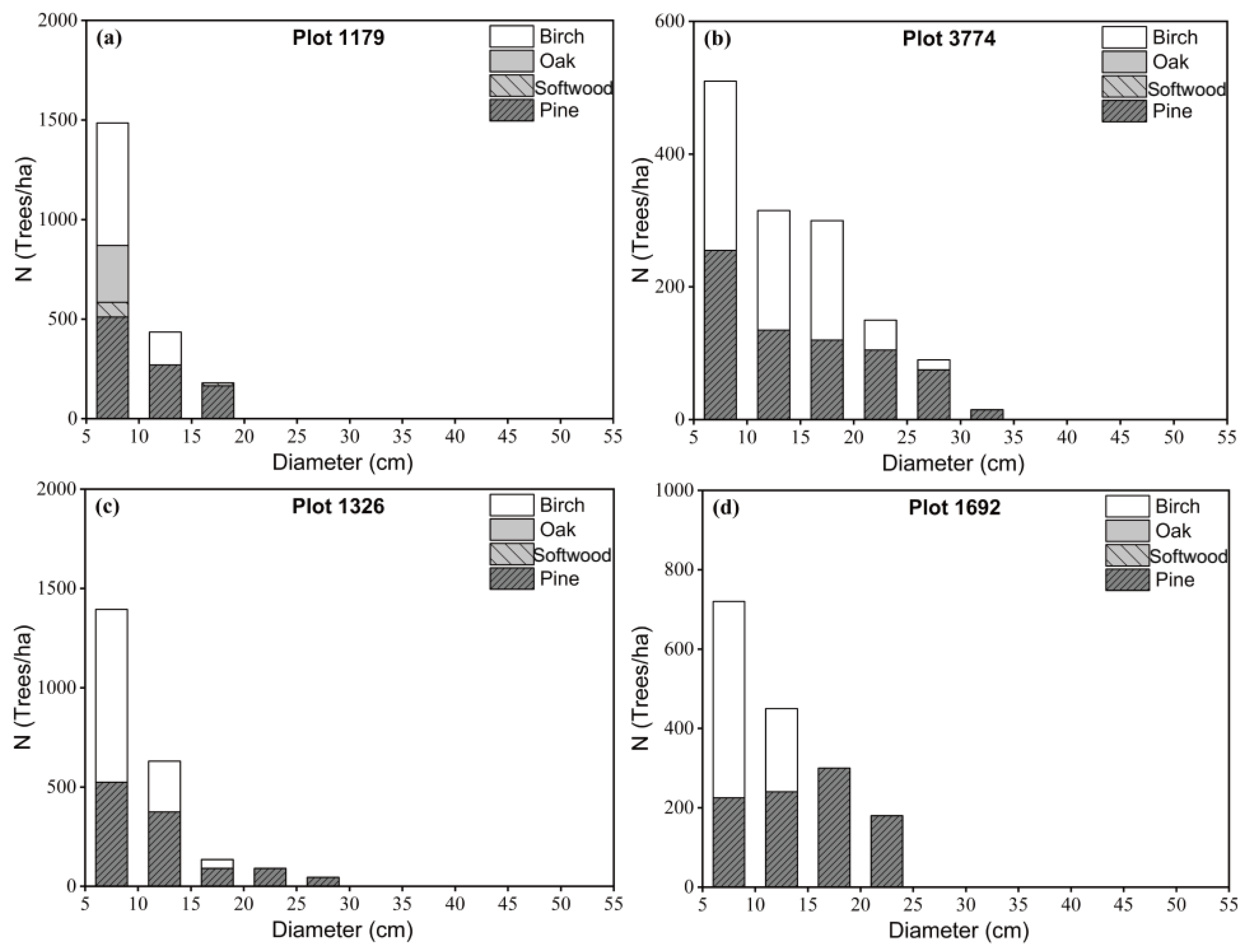 Forests 13 00574 g004