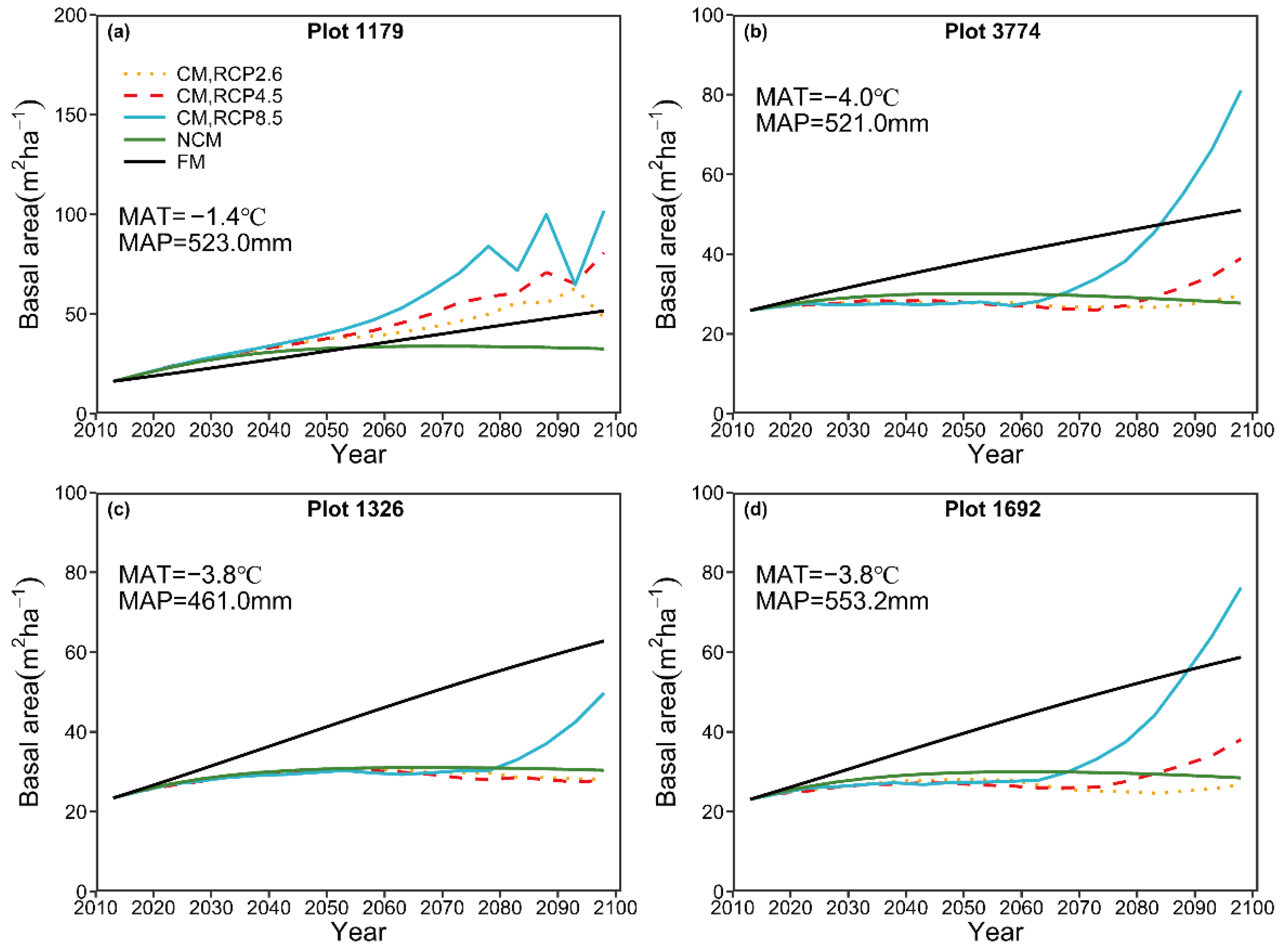 Forests 13 00574 g007