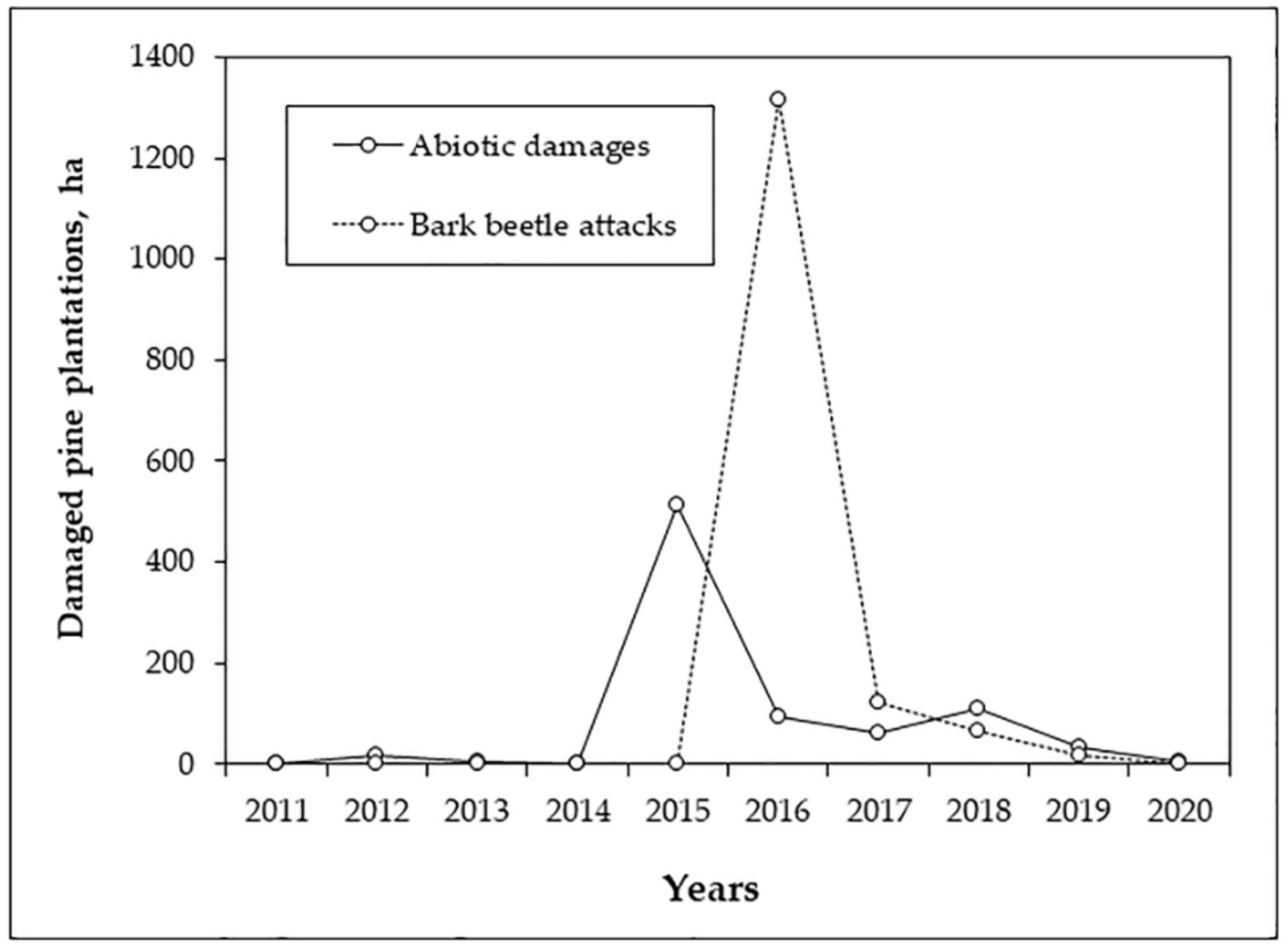 Forests 13 00620 g005