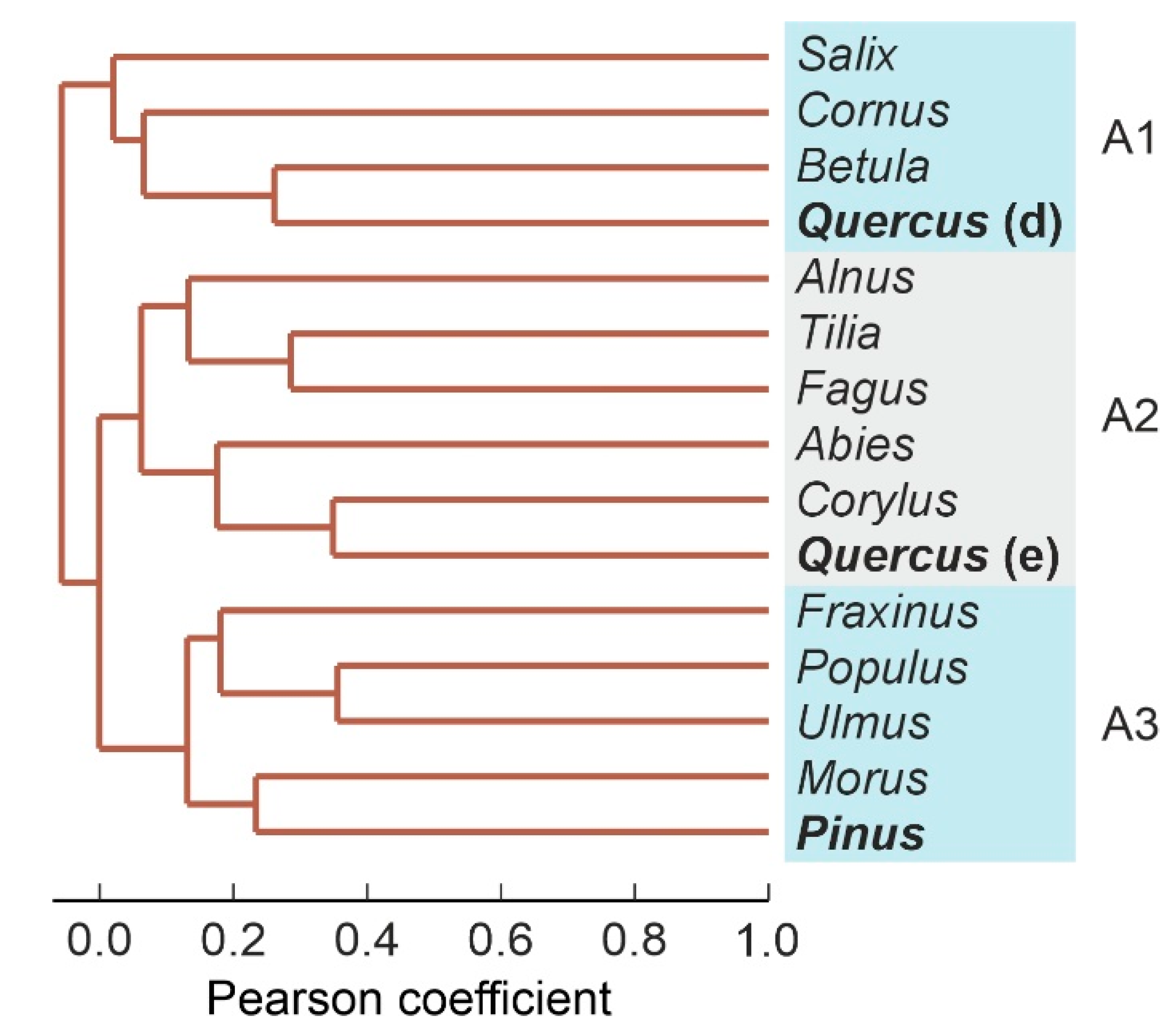 Forests 13 00622 g012