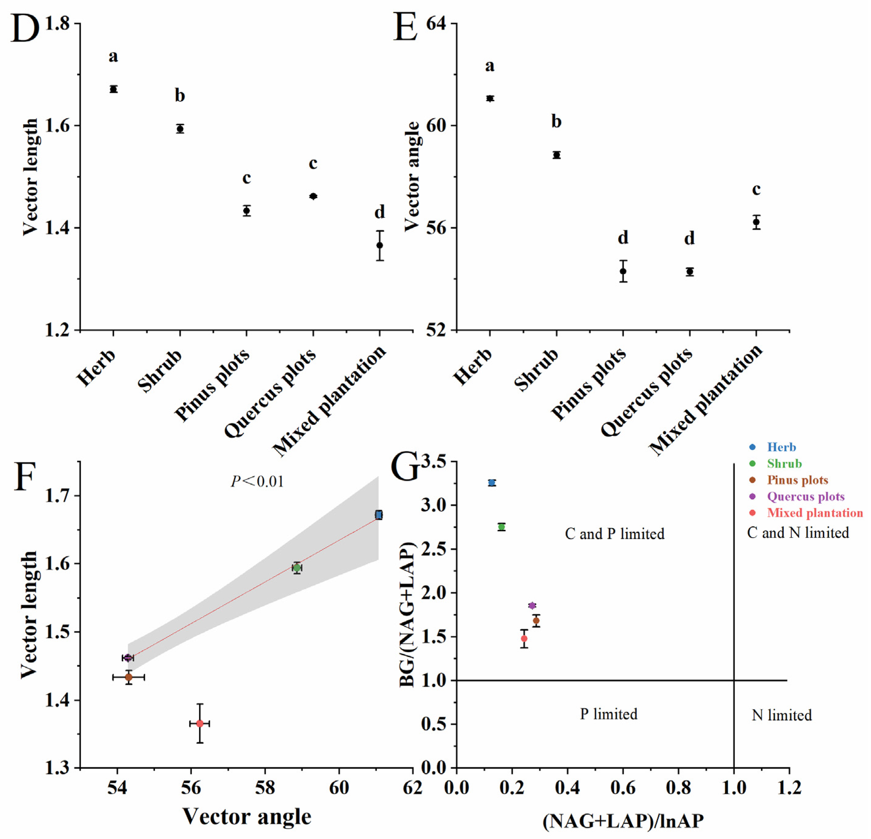 Forests 13 00692 g003b