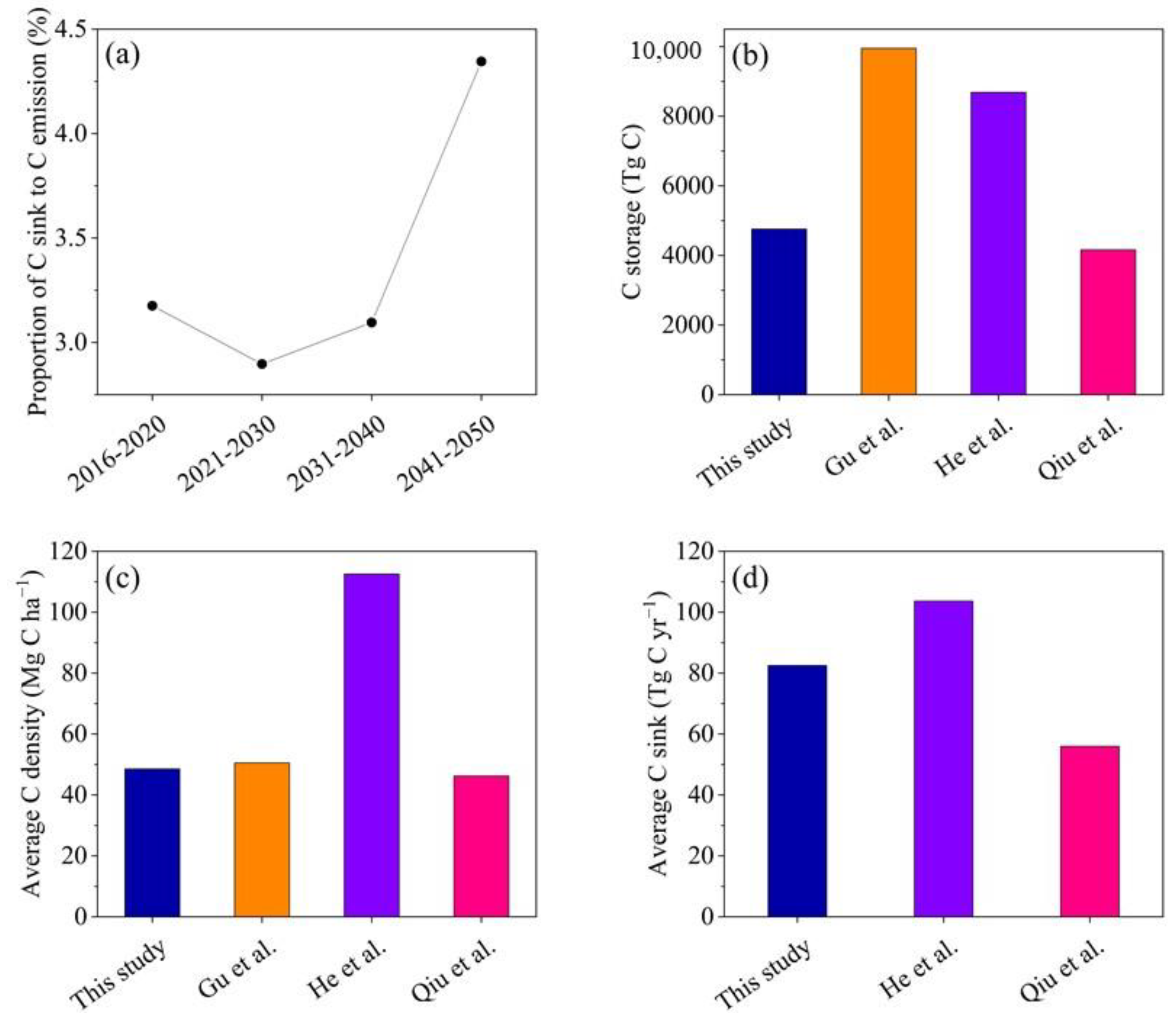 Forests 13 00721 g007