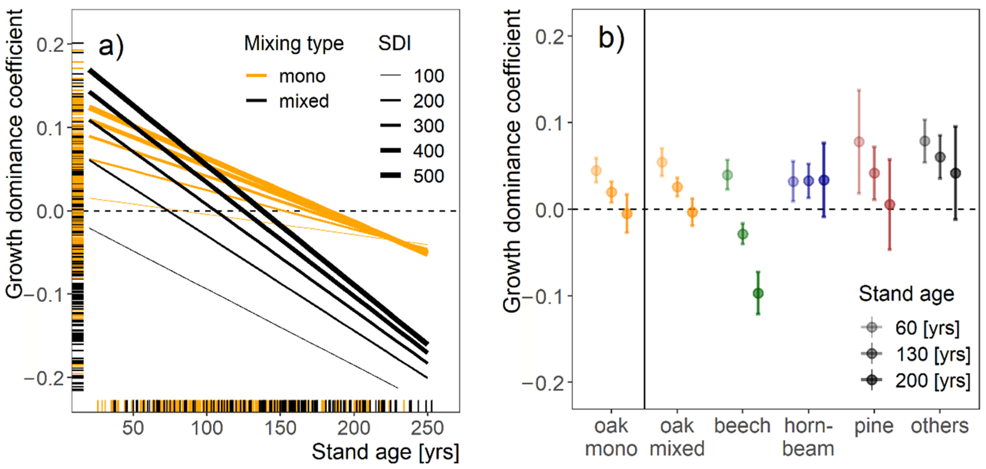 Forests 13 00724 g006