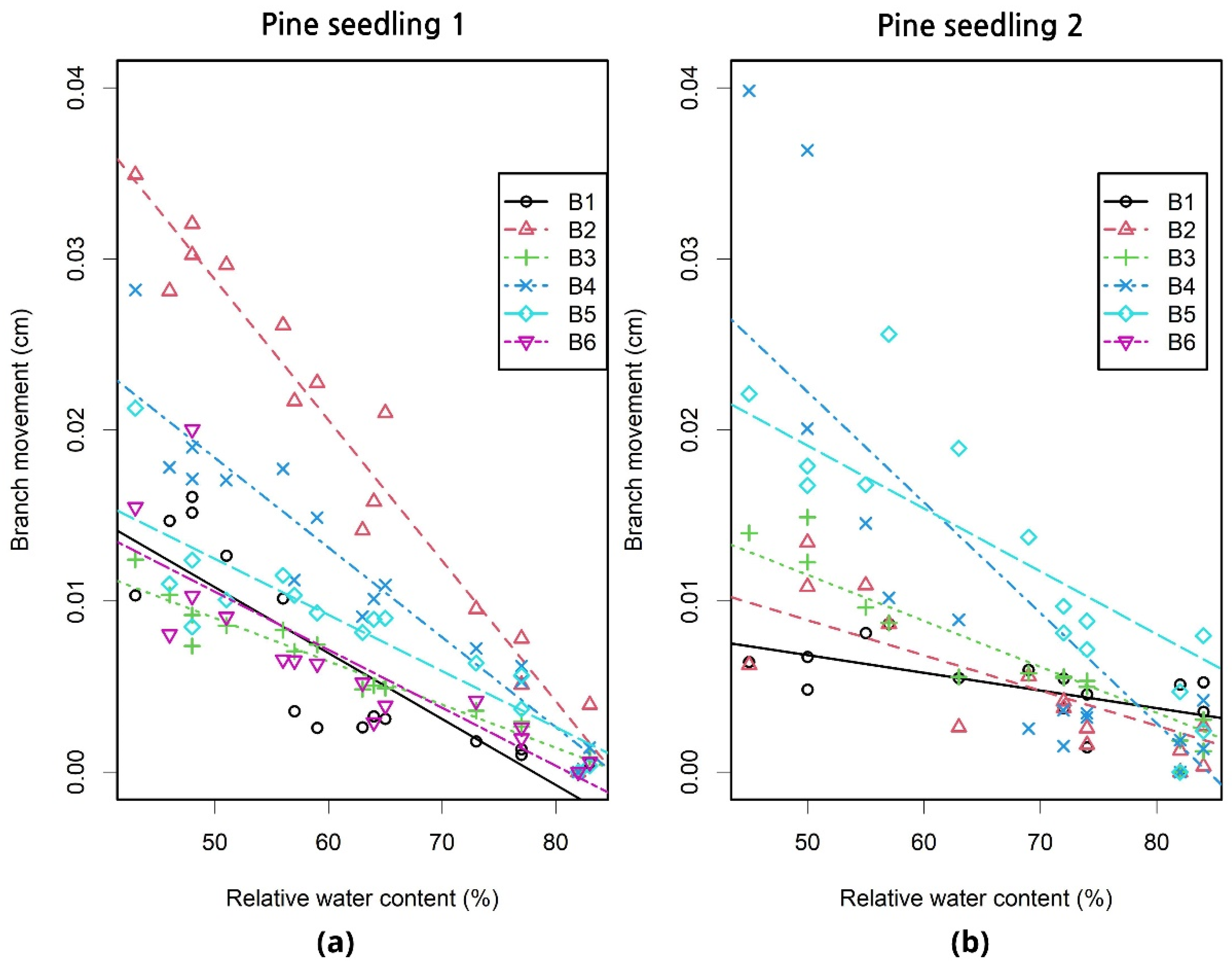 Forests 13 00728 g003