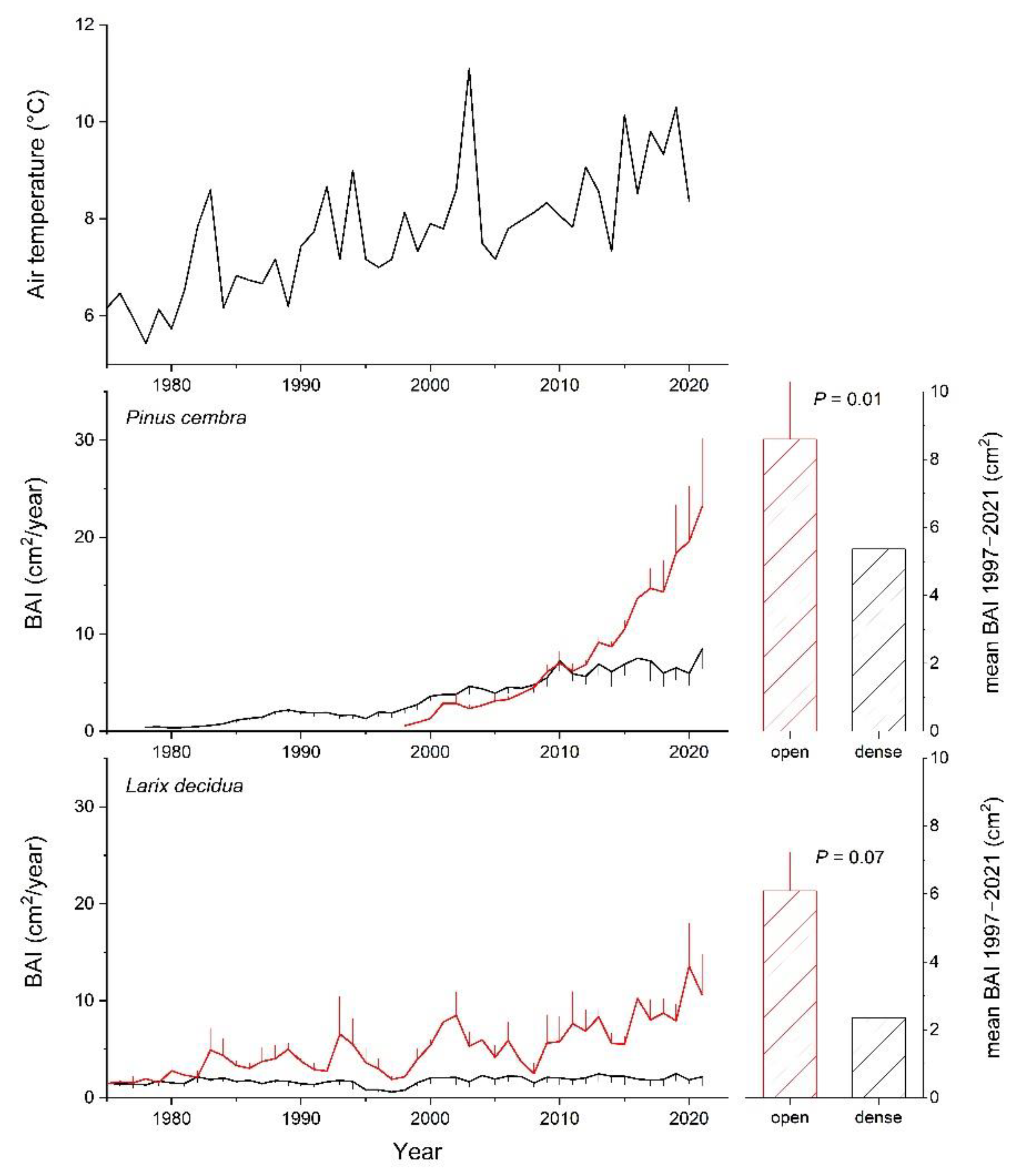 Forests 13 00857 g002