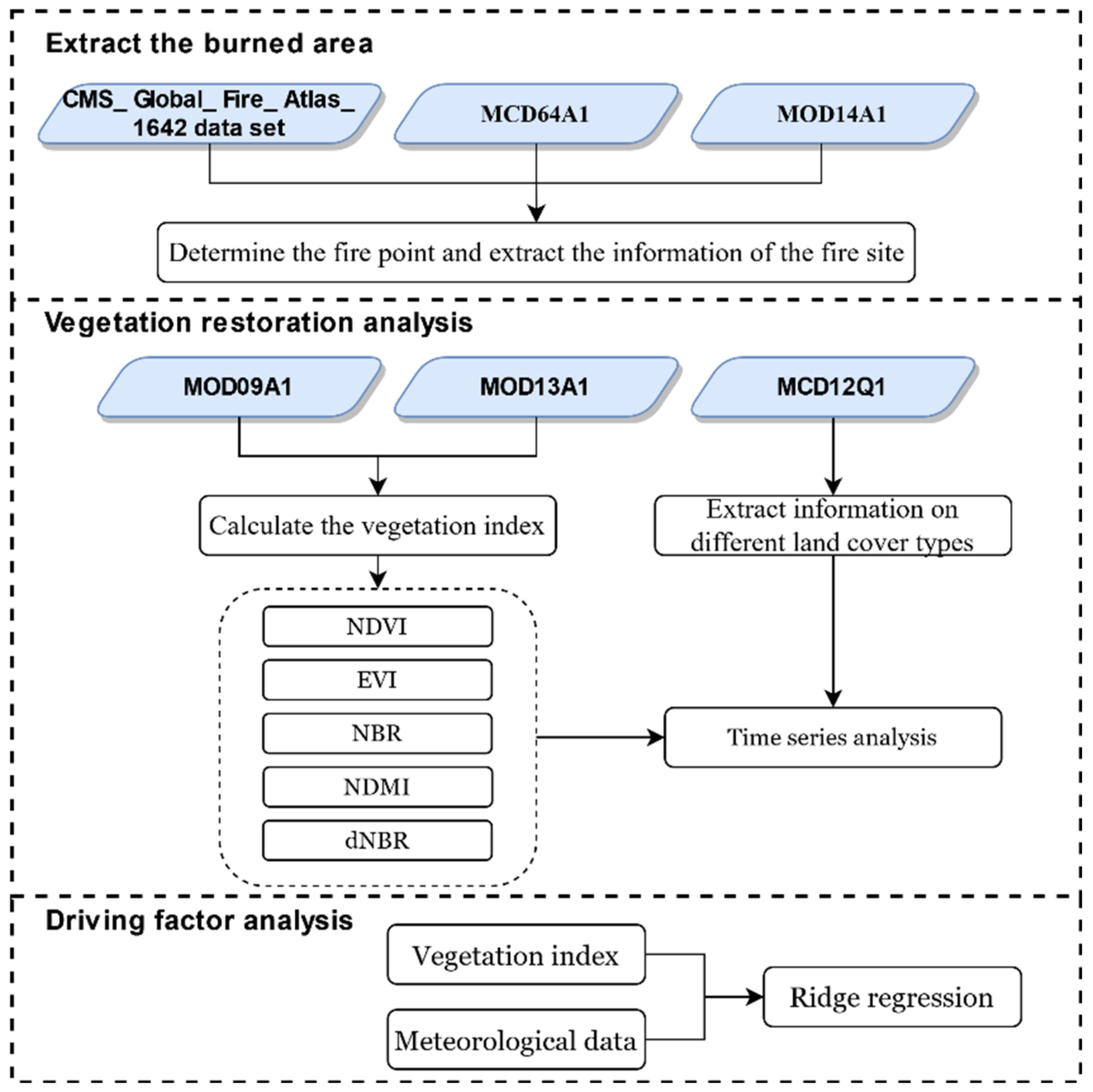 Forests 13 00883 g002