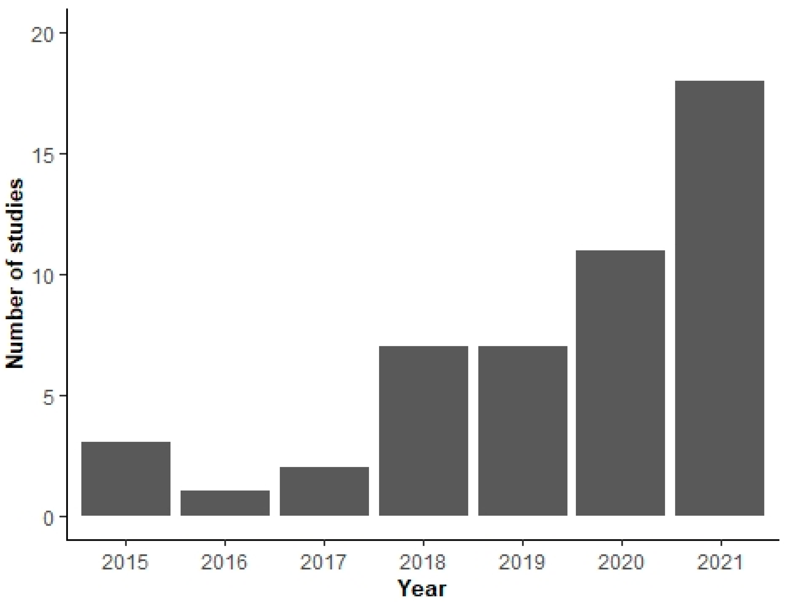 Forests 13 00911 g003