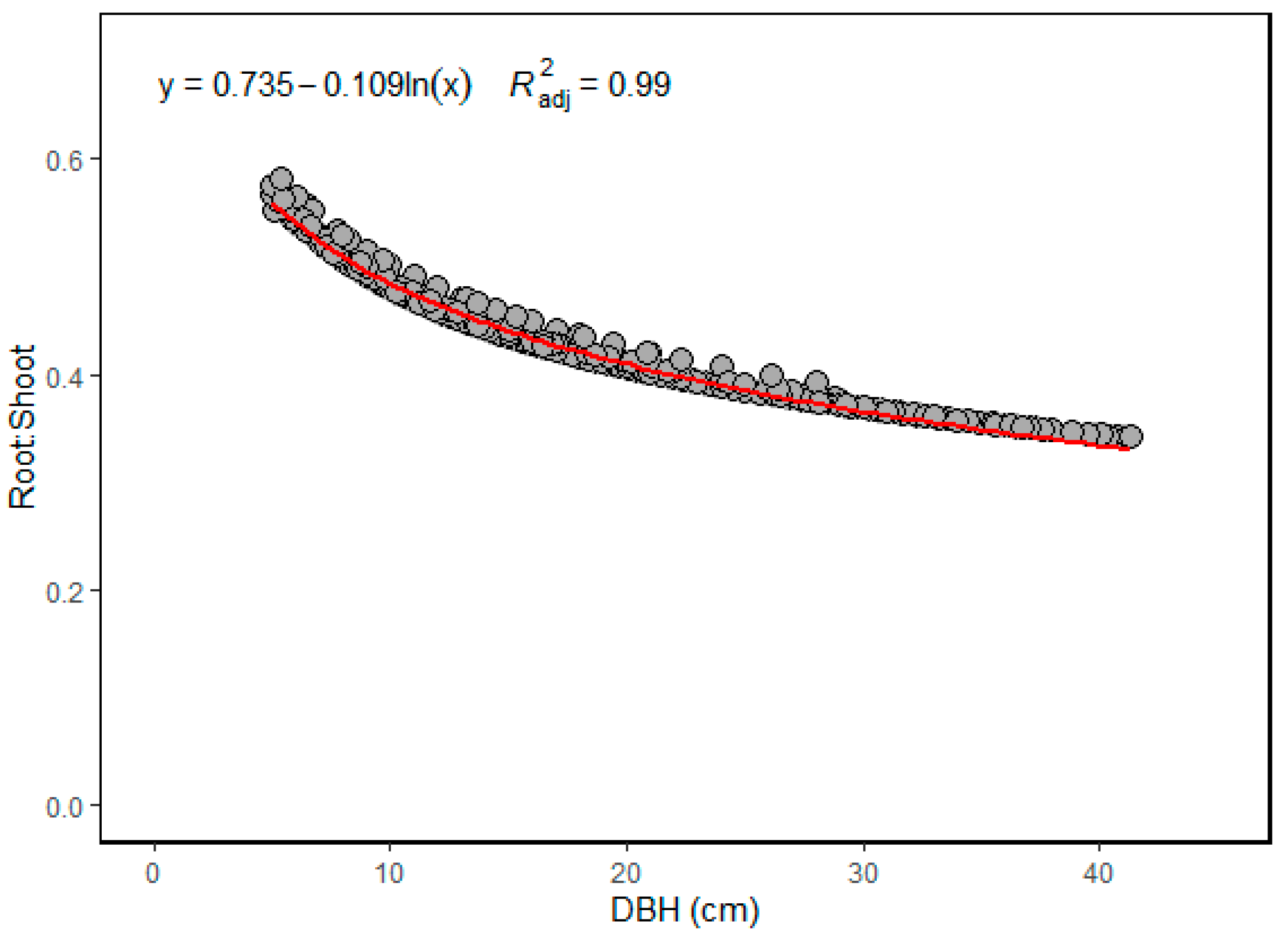 Forests 13 01013 g005