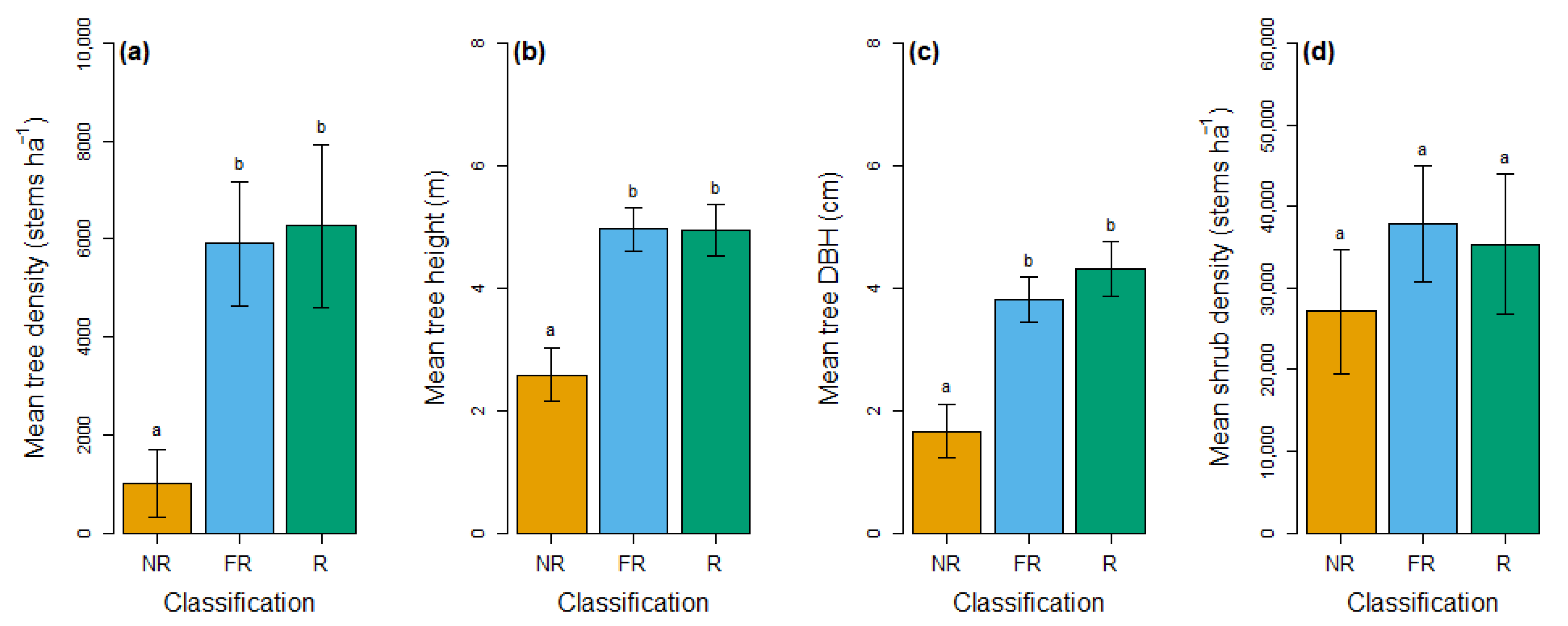 Forests 13 01022 g006