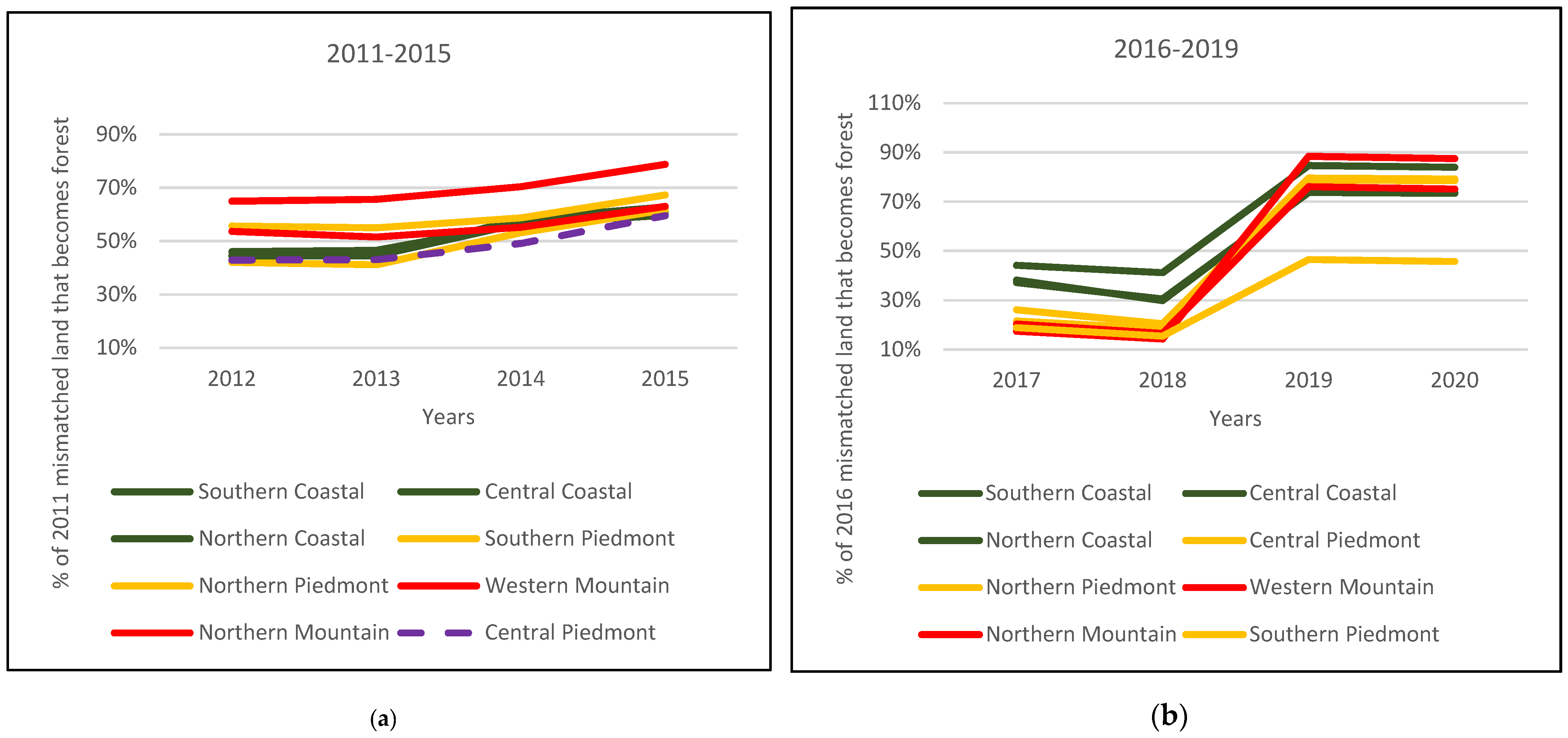 Forests 13 01023 g005