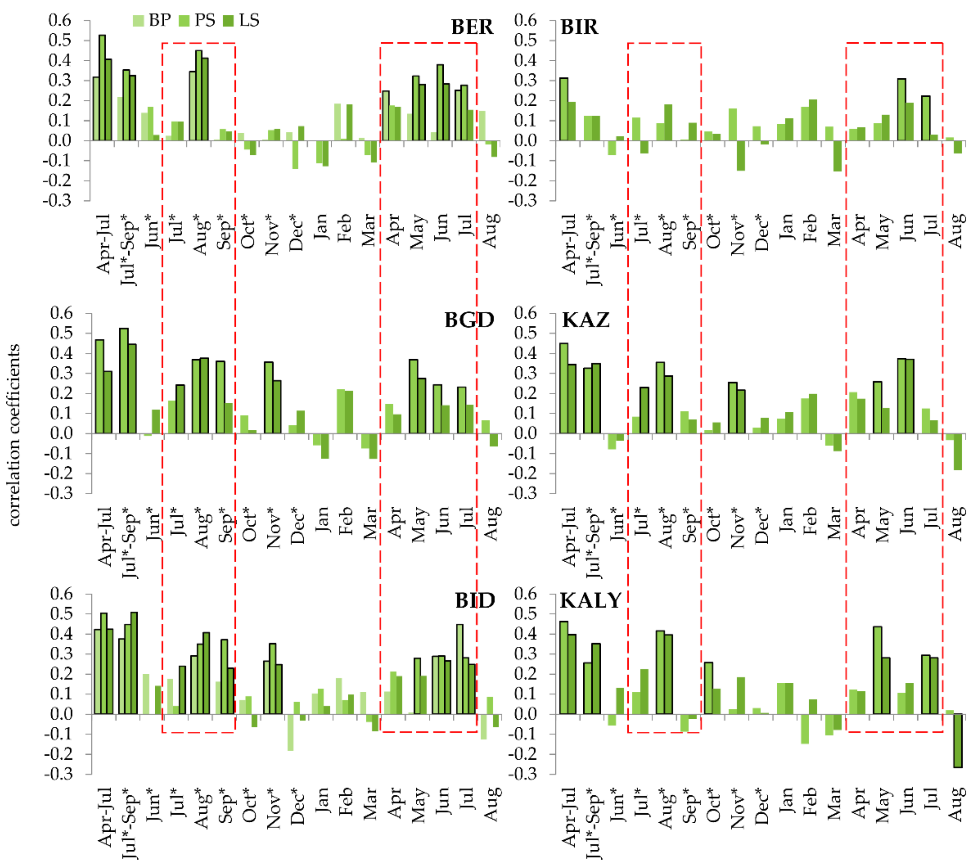 Forests 13 01027 g002
